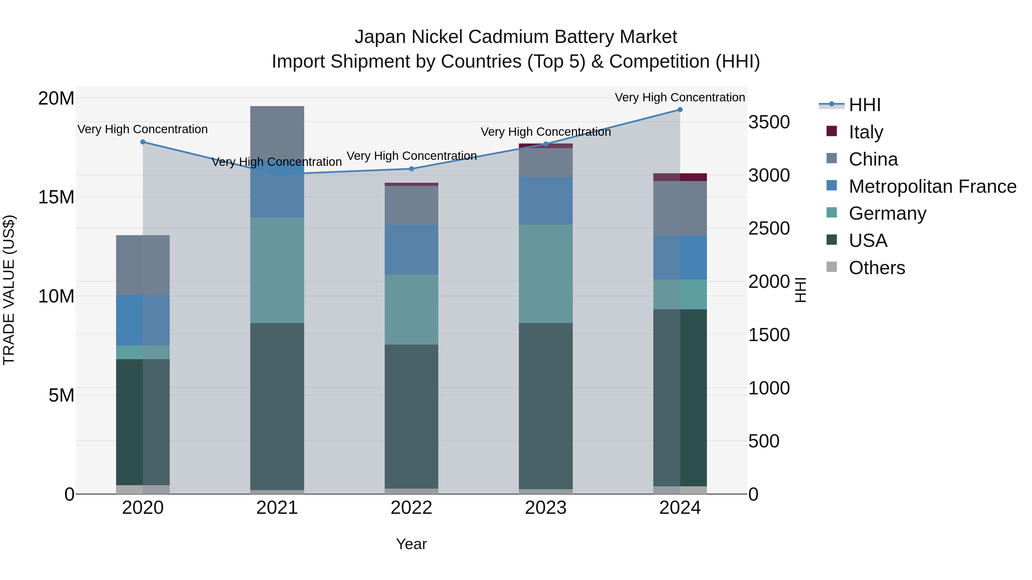 Japan Nickel Cadmium Battery Market Import Shipment by Countries (Top 5) & Competition (HHI)