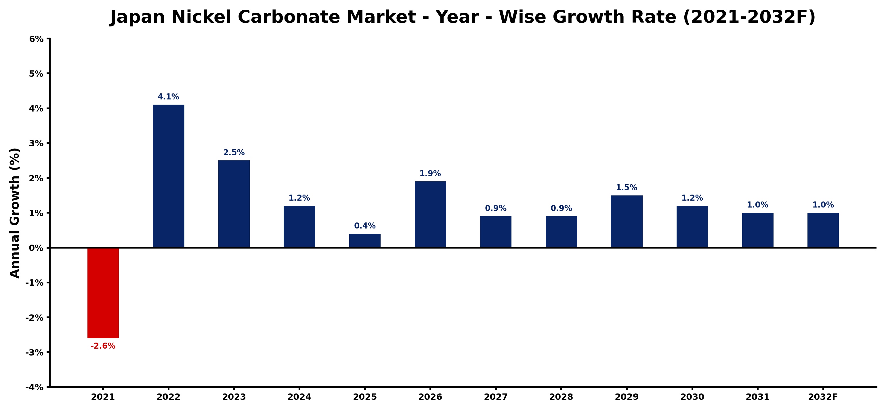 Japan Nickel Carbonate Market Year-wise Growth Rate and Key Drivers