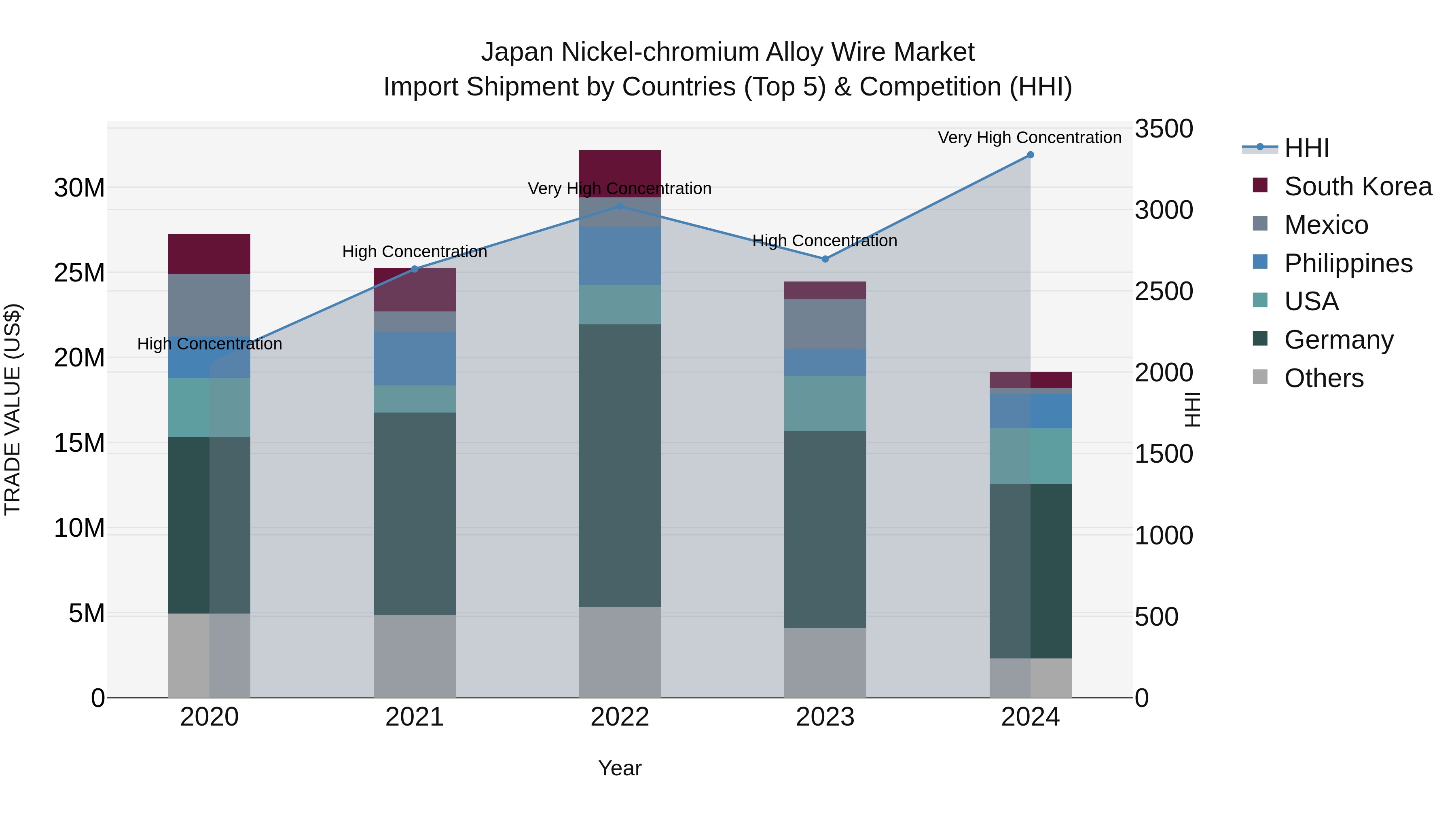 Japan Nickel-chromium Alloy Wire Market Import Shipment by Countries (Top 5) & Competition (HHI)