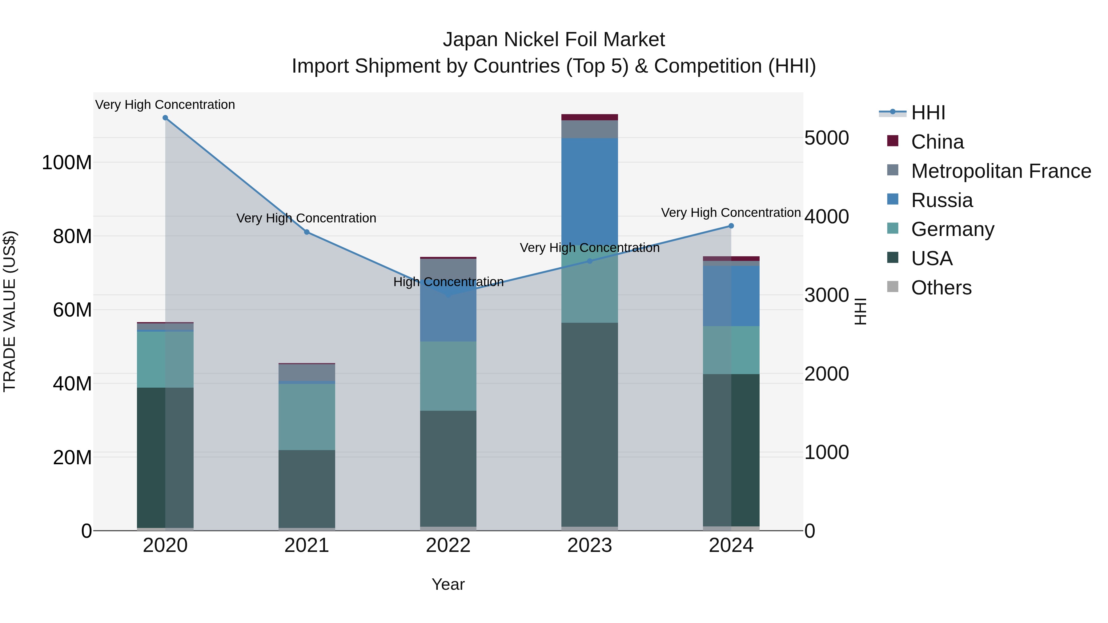 Japan Nickel Foil Market Import Shipment by Countries (Top 5) & Competition (HHI)