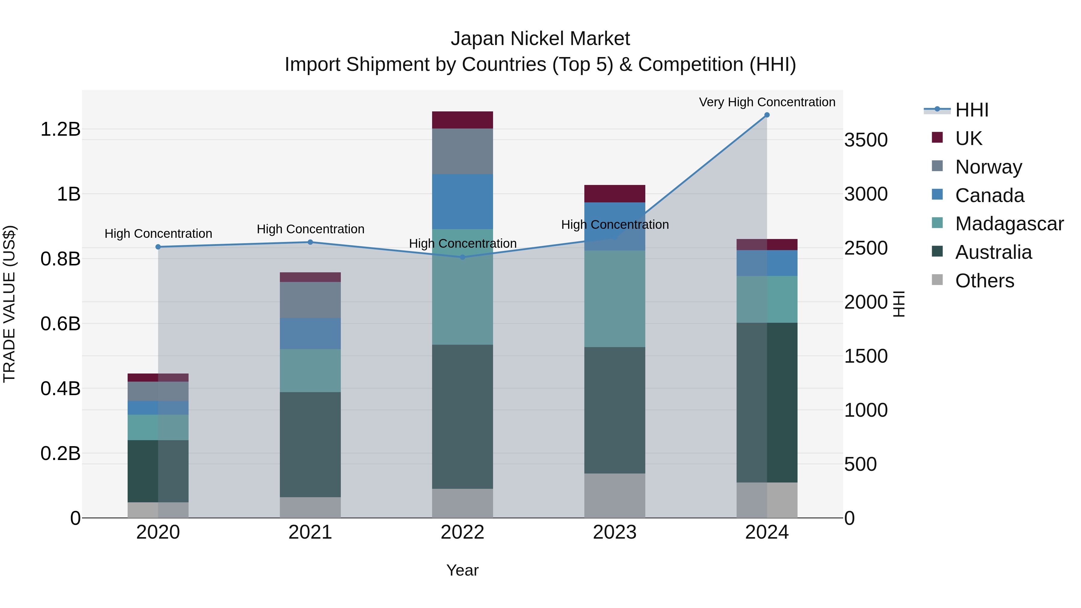 Japan Nickel Market Import Shipment by Countries (Top 5) & Competition (HHI)