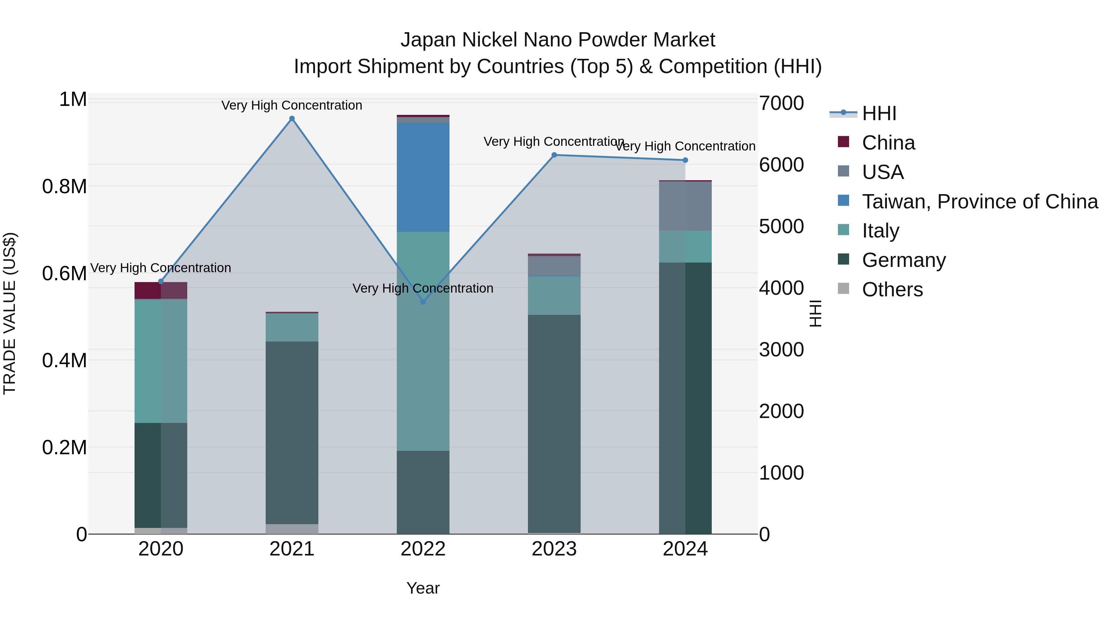 Japan Nickel Nano Powder Market Import Shipment by Countries (Top 5) & Competition (HHI)