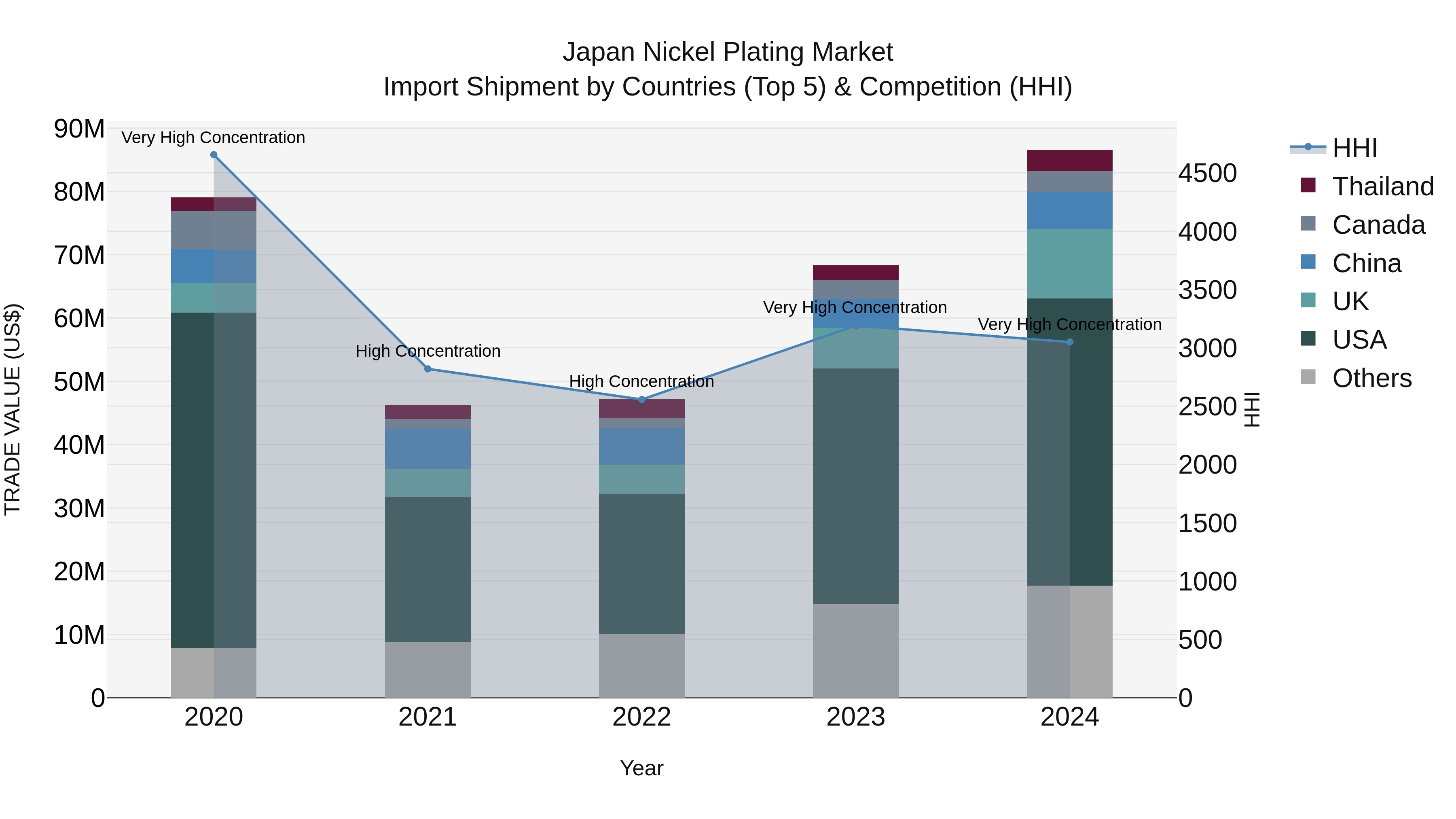 Japan Nickel Plating Market Import Shipment by Countries (Top 5) & Competition (HHI)