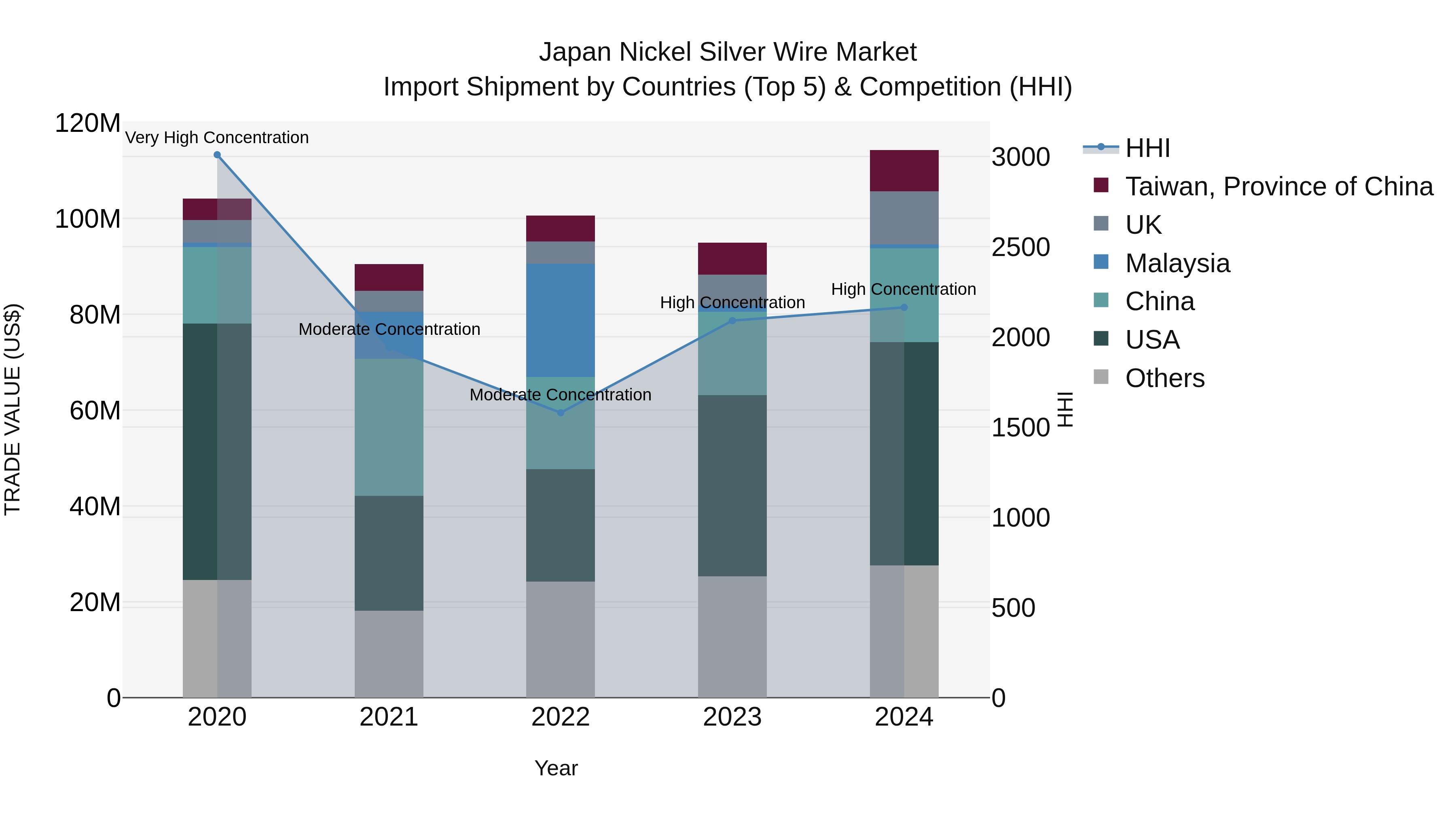 Japan Nickel Silver Wire Market Import Shipment by Countries (Top 5) & Competition (HHI)