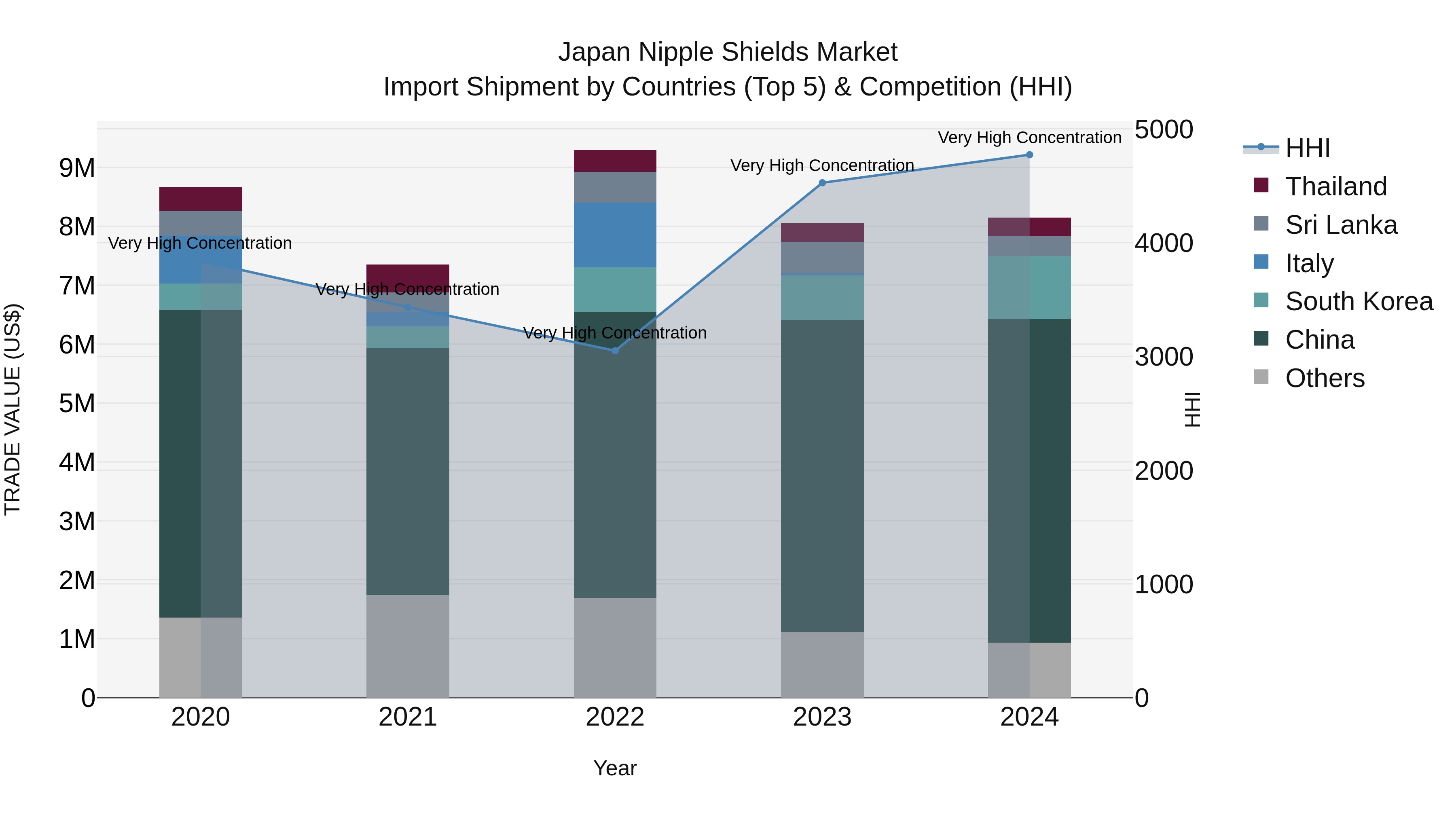 Japan Nipple Shields Market Import Shipment by Countries (Top 5) & Competition (HHI)