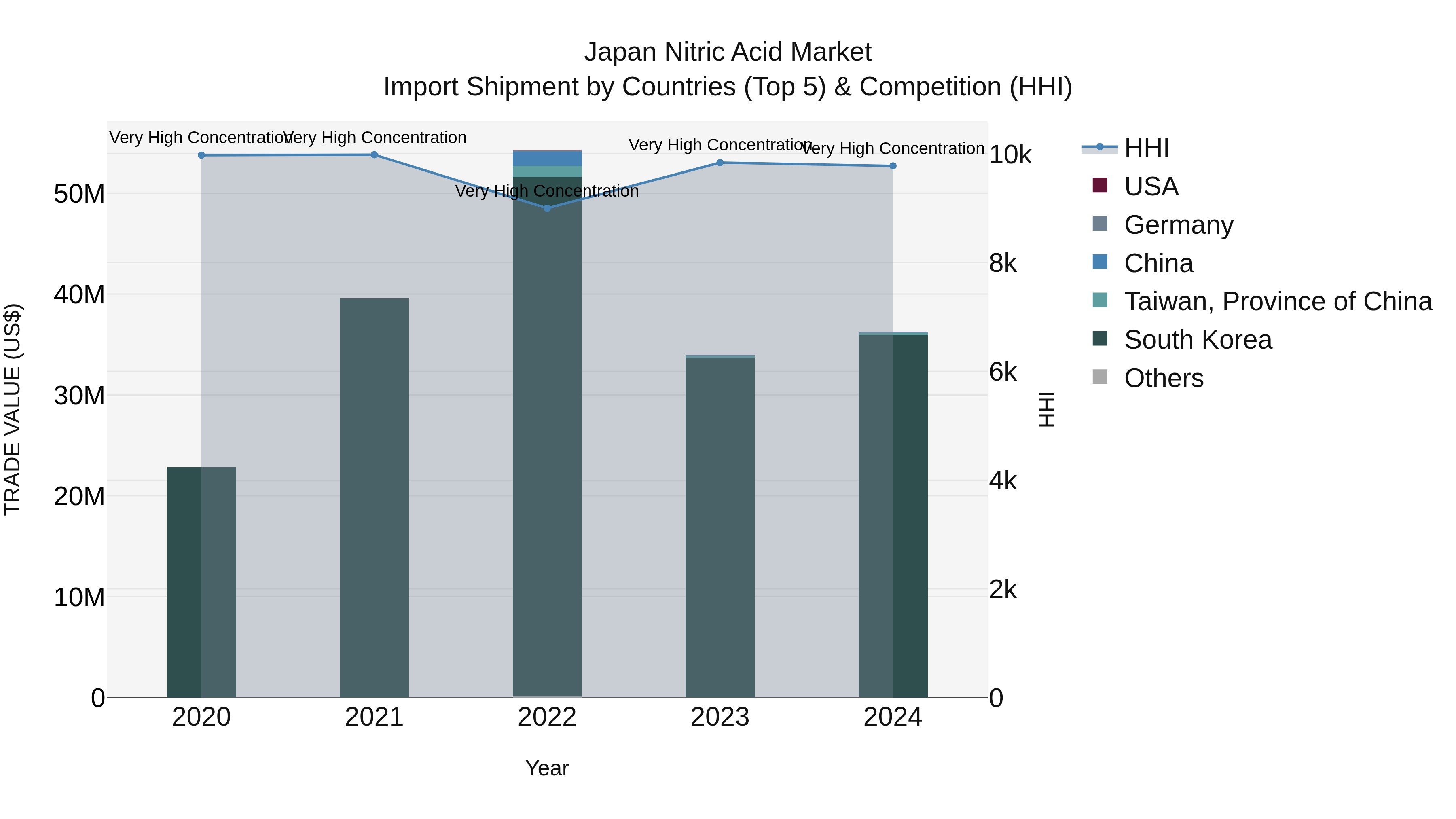 Japan Nitric Acid Market Import Shipment by Countries (Top 5) & Competition (HHI)