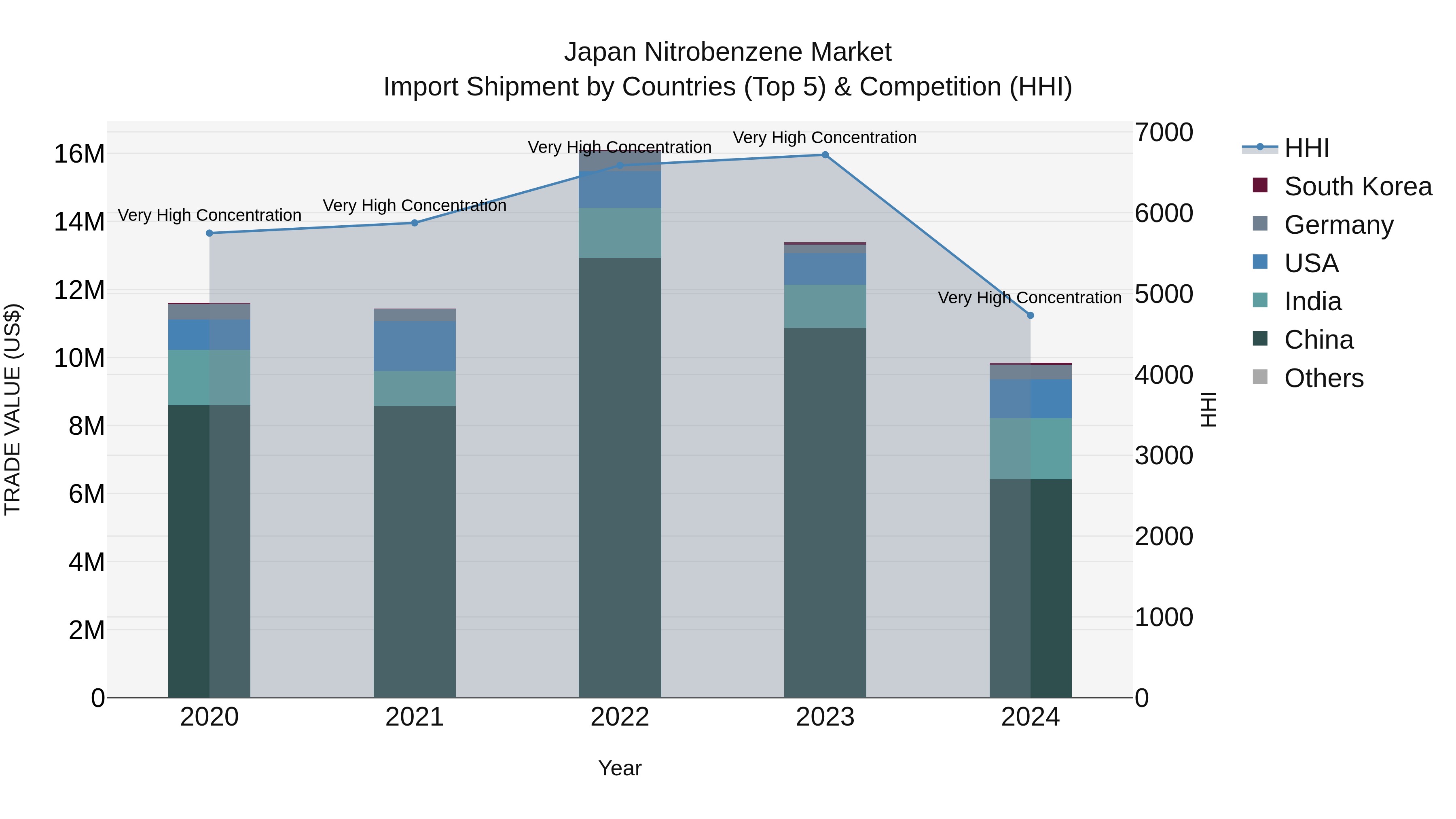 Japan Nitrobenzene Market Import Shipment by Countries (Top 5) & Competition (HHI)
