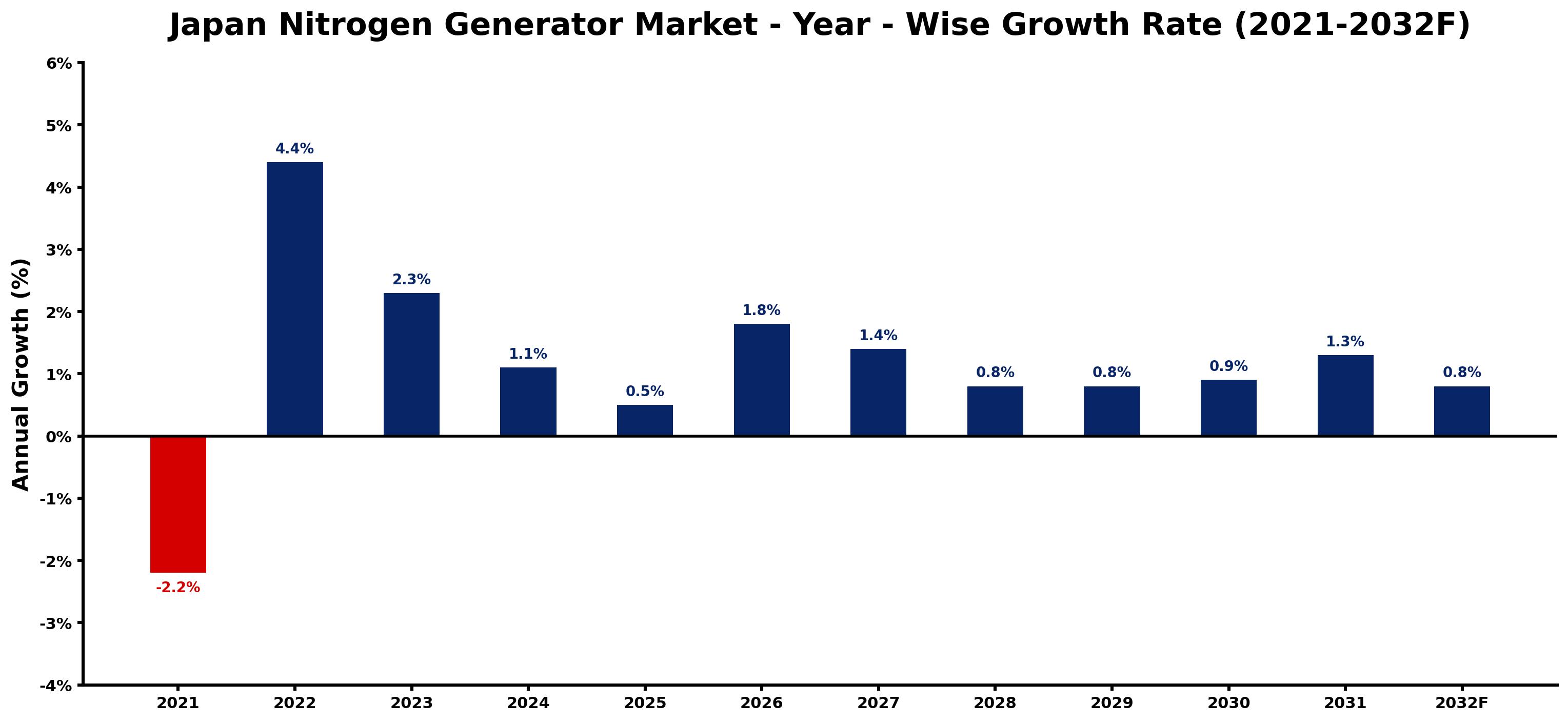 Japan Nitrogen Generator Market Year-wise Growth Rate and Key Drivers