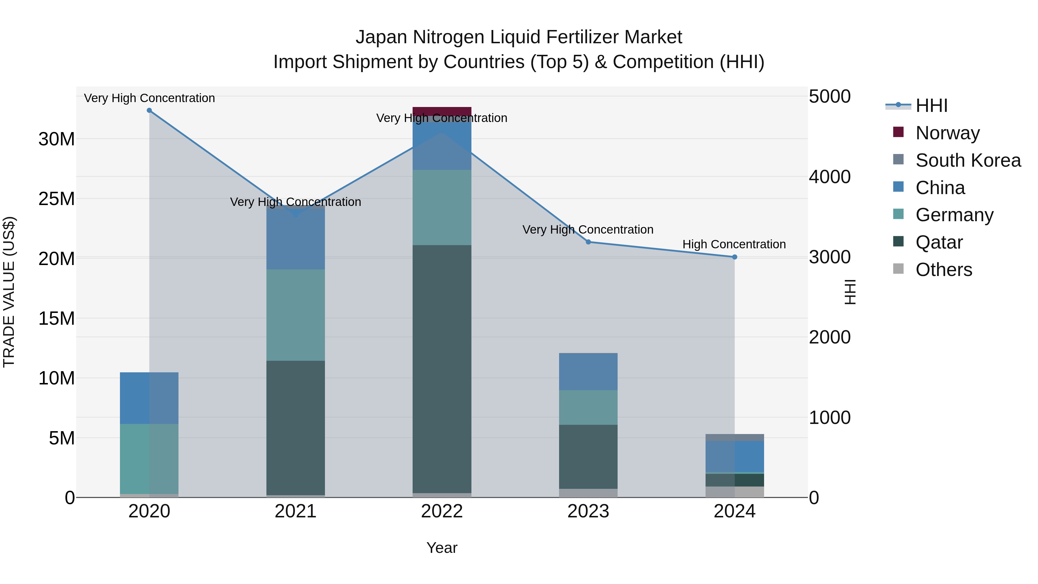 Japan Nitrogen Liquid Fertilizer Market Import Shipment by Countries (Top 5) & Competition (HHI)