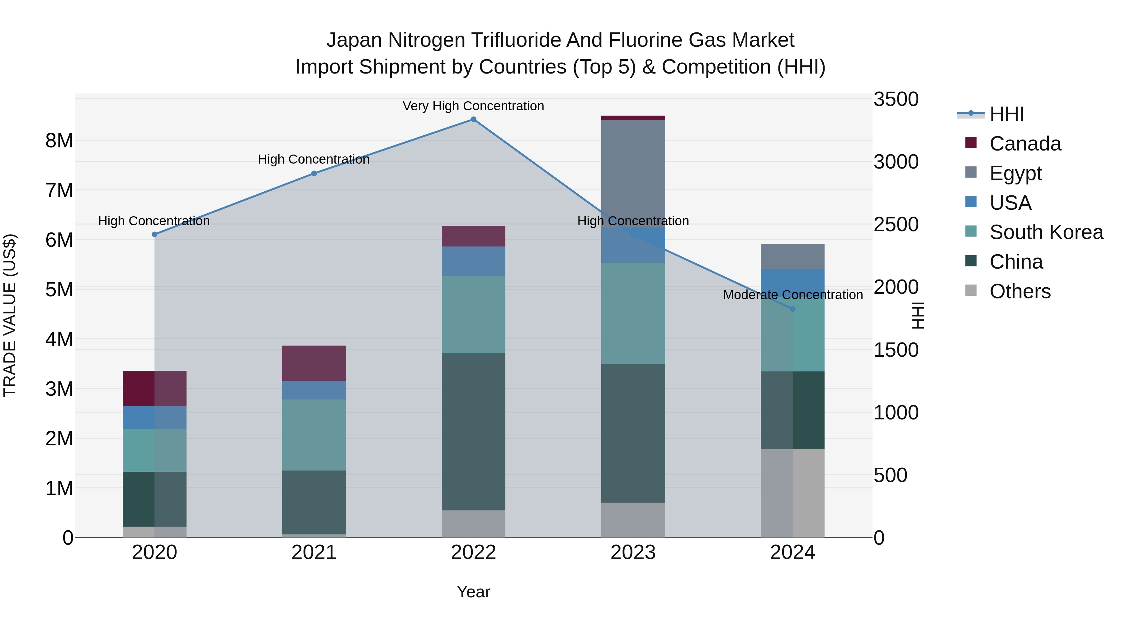Japan Nitrogen Trifluoride And Fluorine Gas Market Import Shipment by Countries (Top 5) & Competition (HHI)