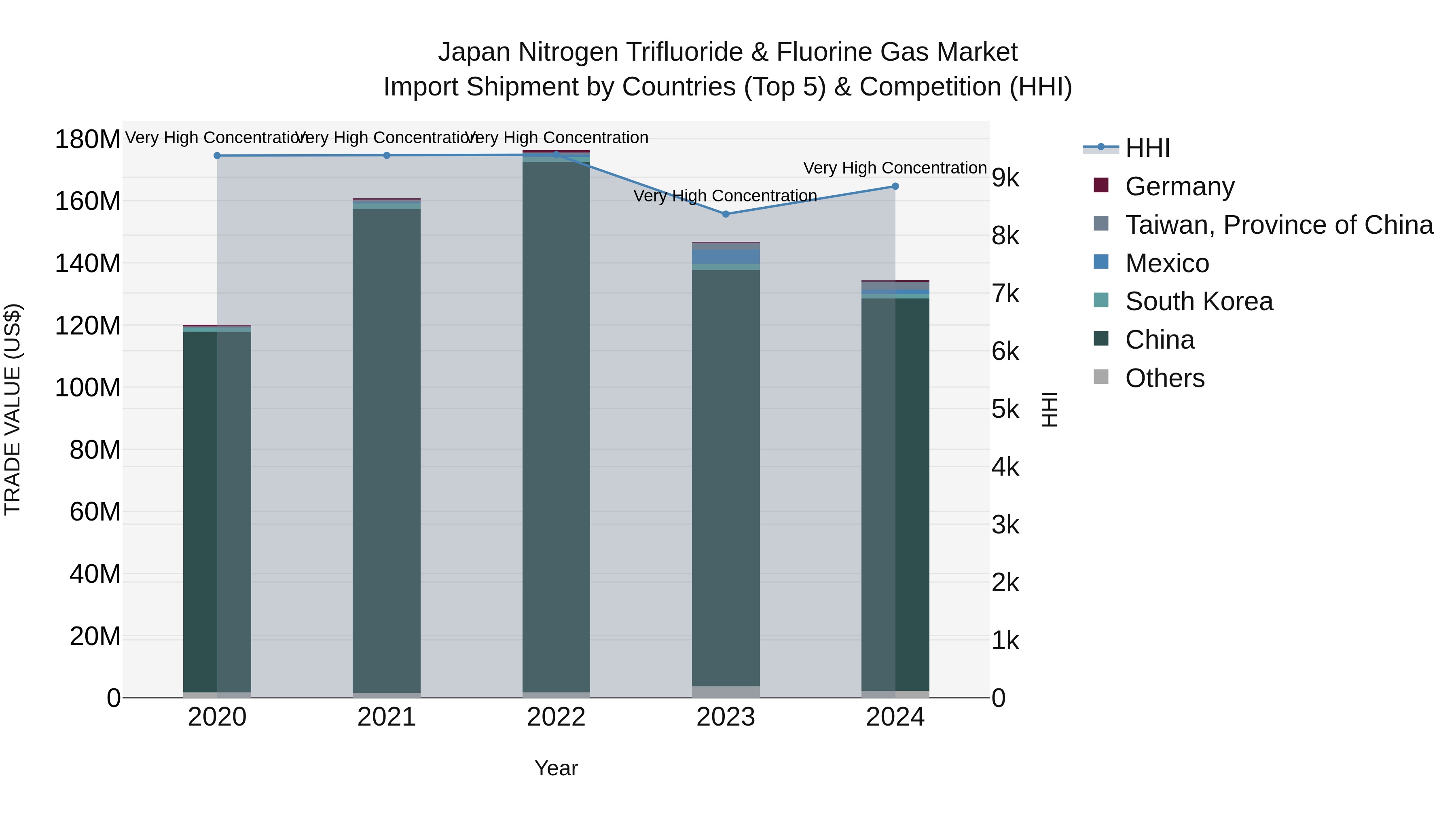 Japan Nitrogen Trifluoride & Fluorine Gas Market Import Shipment by Countries (Top 5) & Competition (HHI)