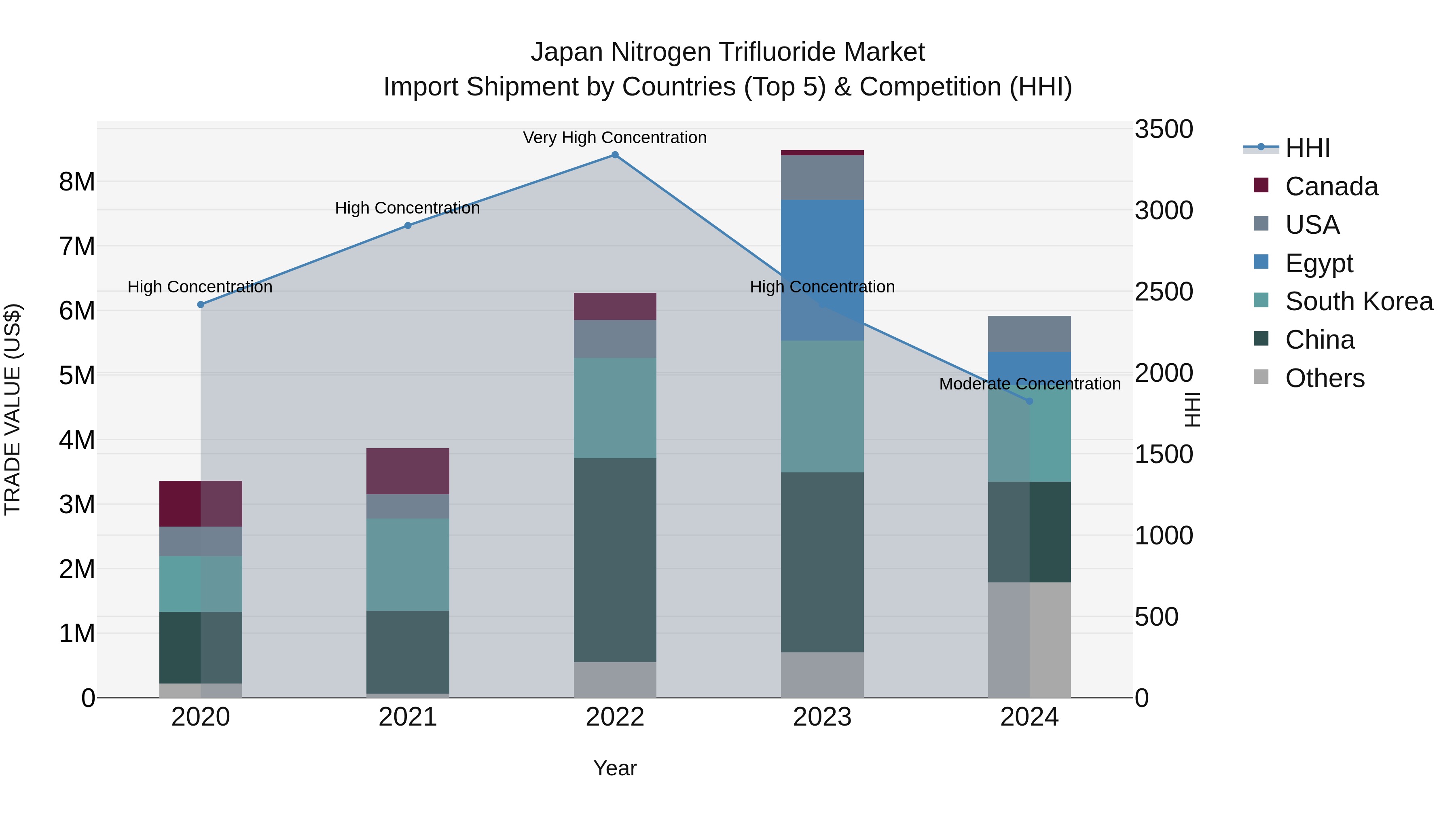 Japan Nitrogen Trifluoride Market Import Shipment by Countries (Top 5) & Competition (HHI)