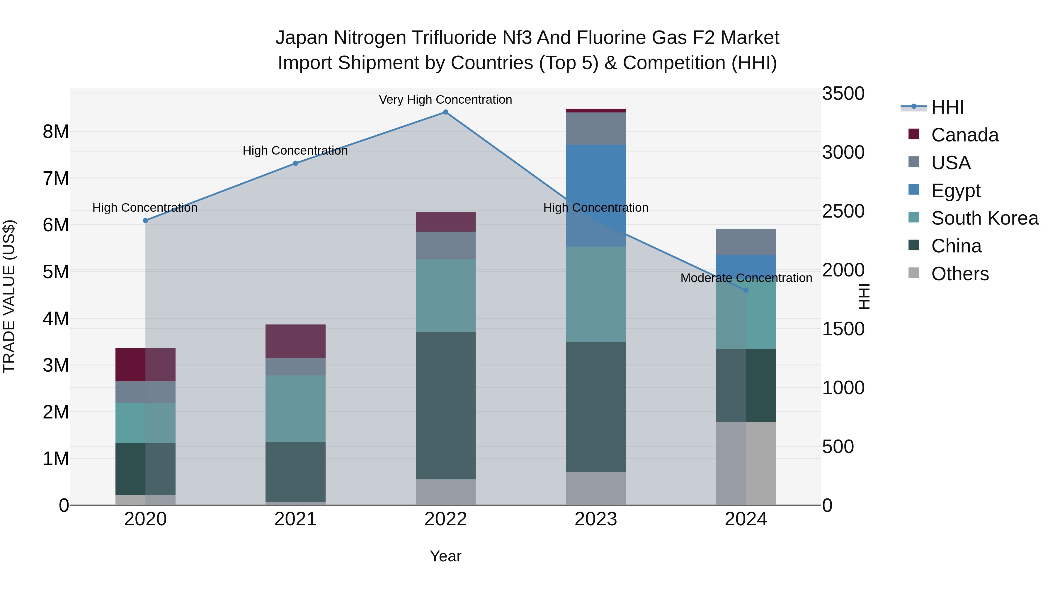 Japan Nitrogen Trifluoride Nf3 And Fluorine Gas F2 Market Import Shipment by Countries (Top 5) & Competition (HHI)