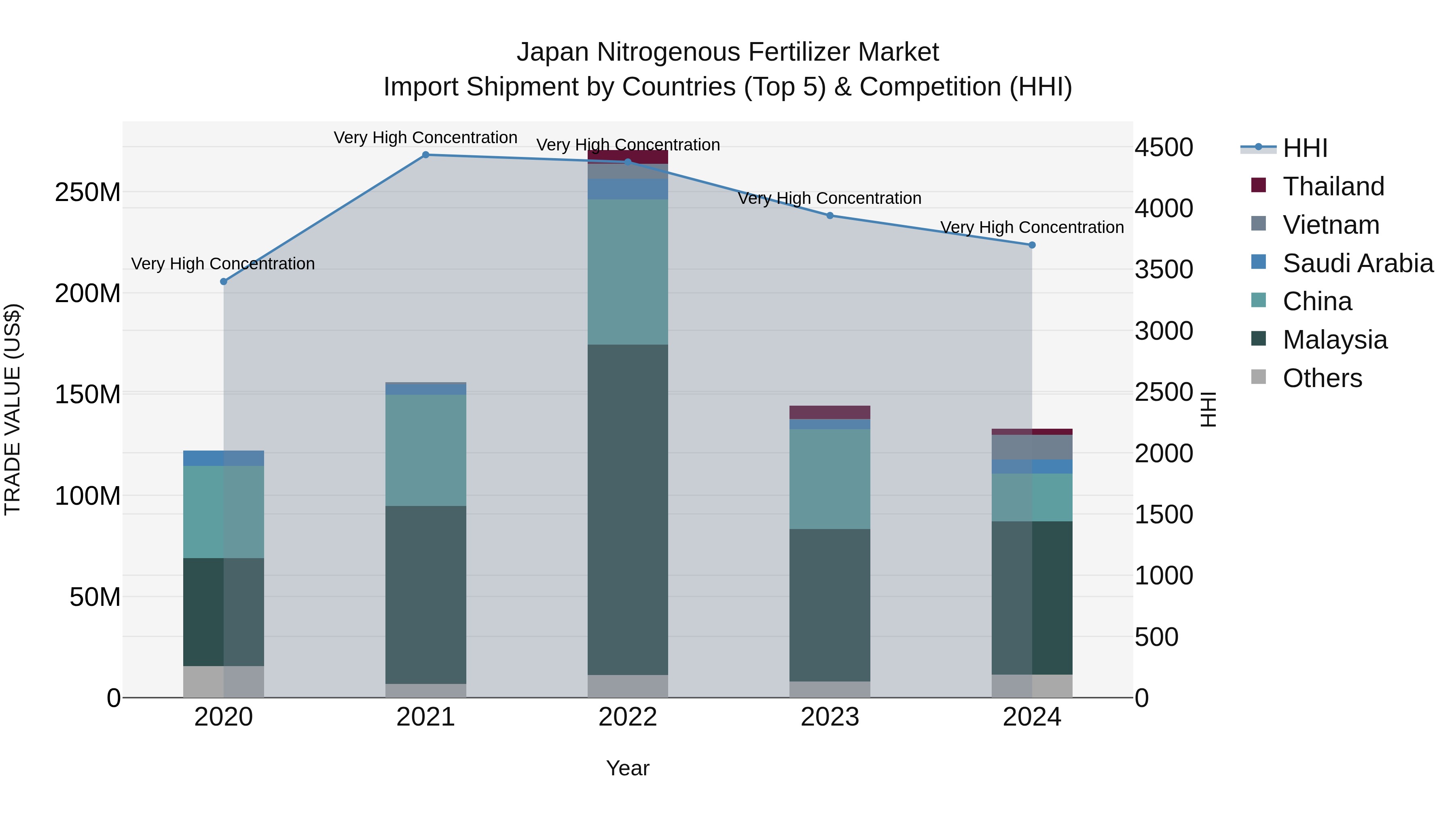 Japan Nitrogenous Fertilizer Market Import Shipment by Countries (Top 5) & Competition (HHI)