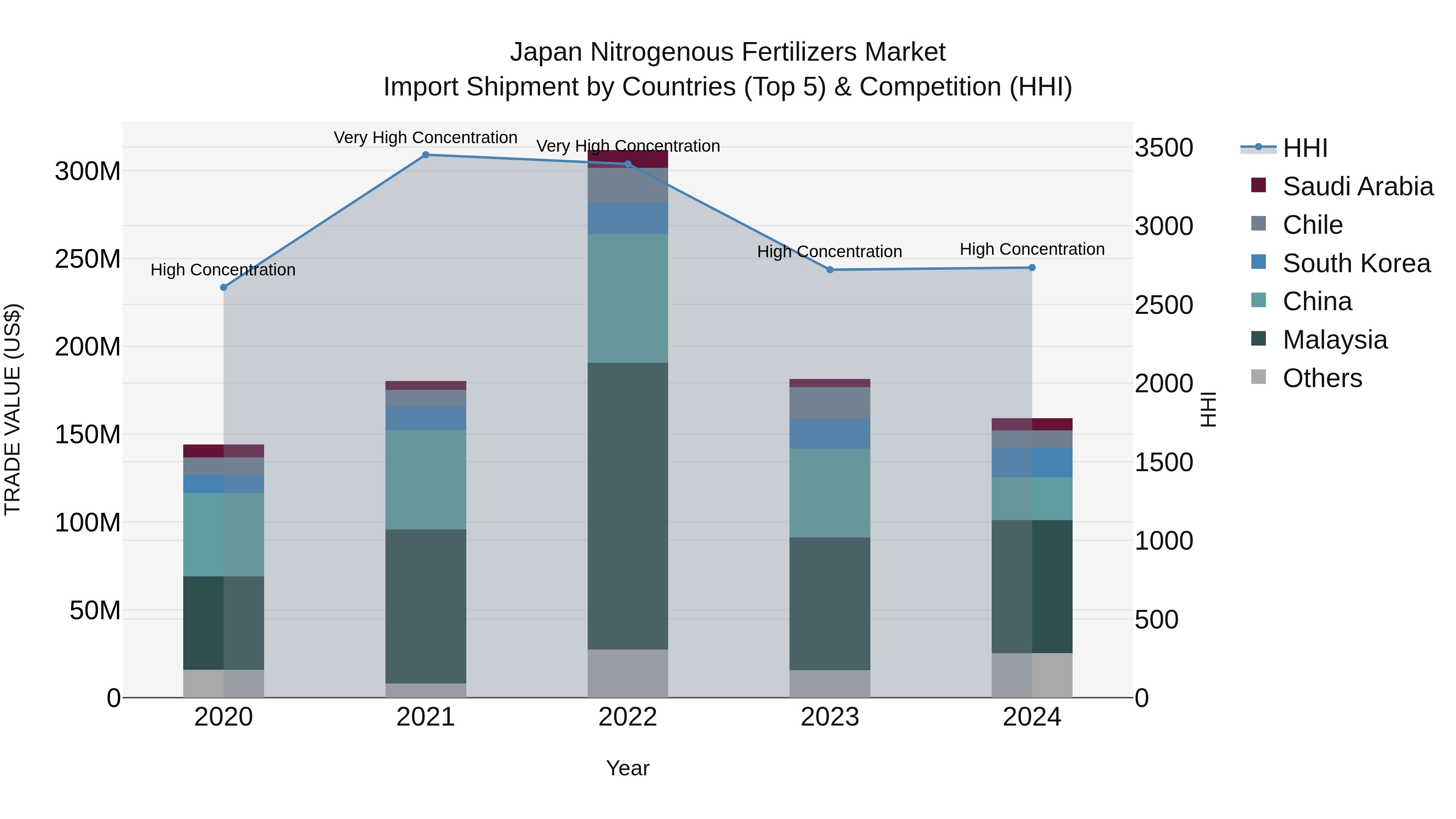 Japan Nitrogenous Fertilizers Market Import Shipment by Countries (Top 5) & Competition (HHI)