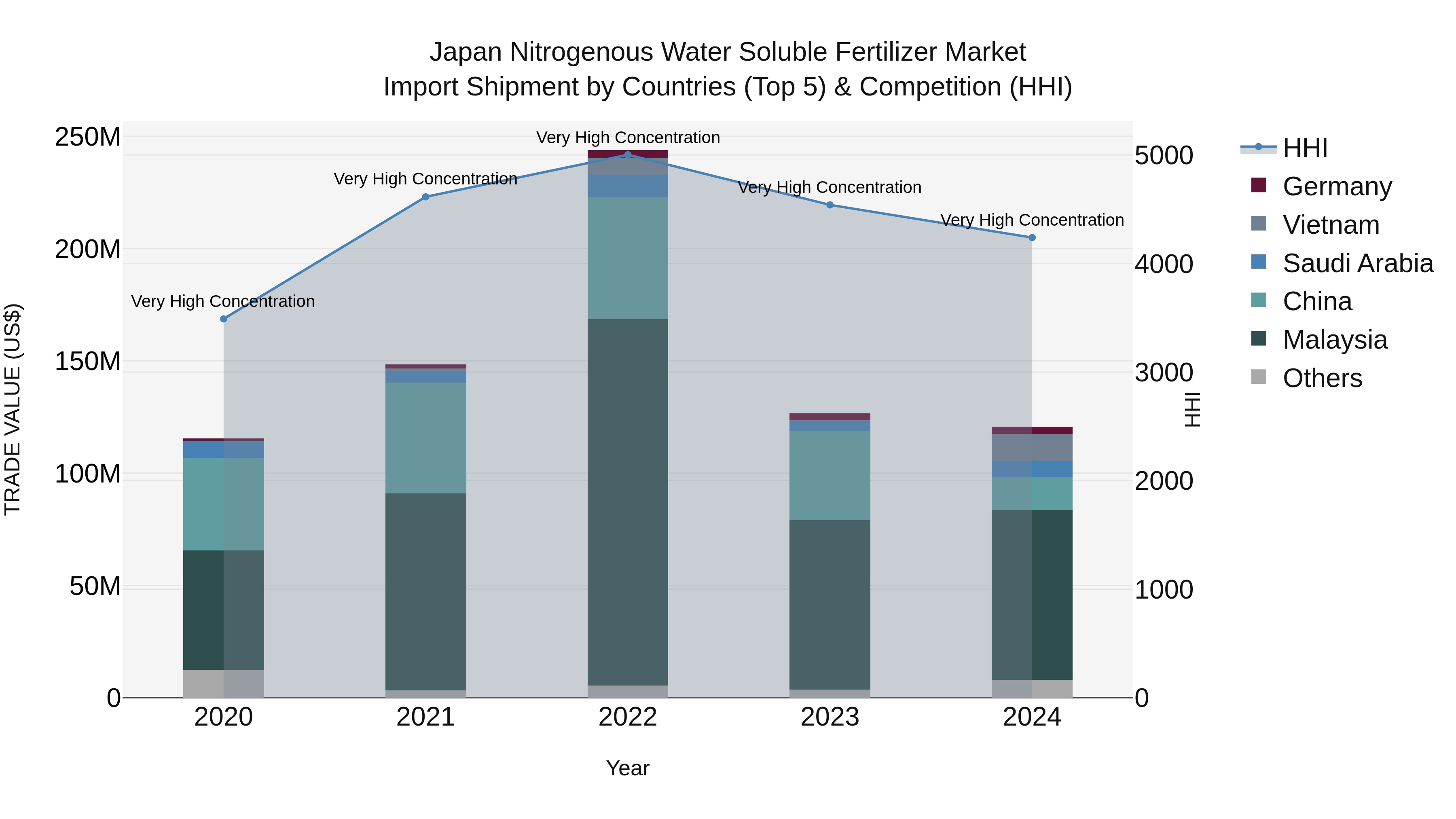 Japan Nitrogenous Water Soluble Fertilizer Market Import Shipment by Countries (Top 5) & Competition (HHI)