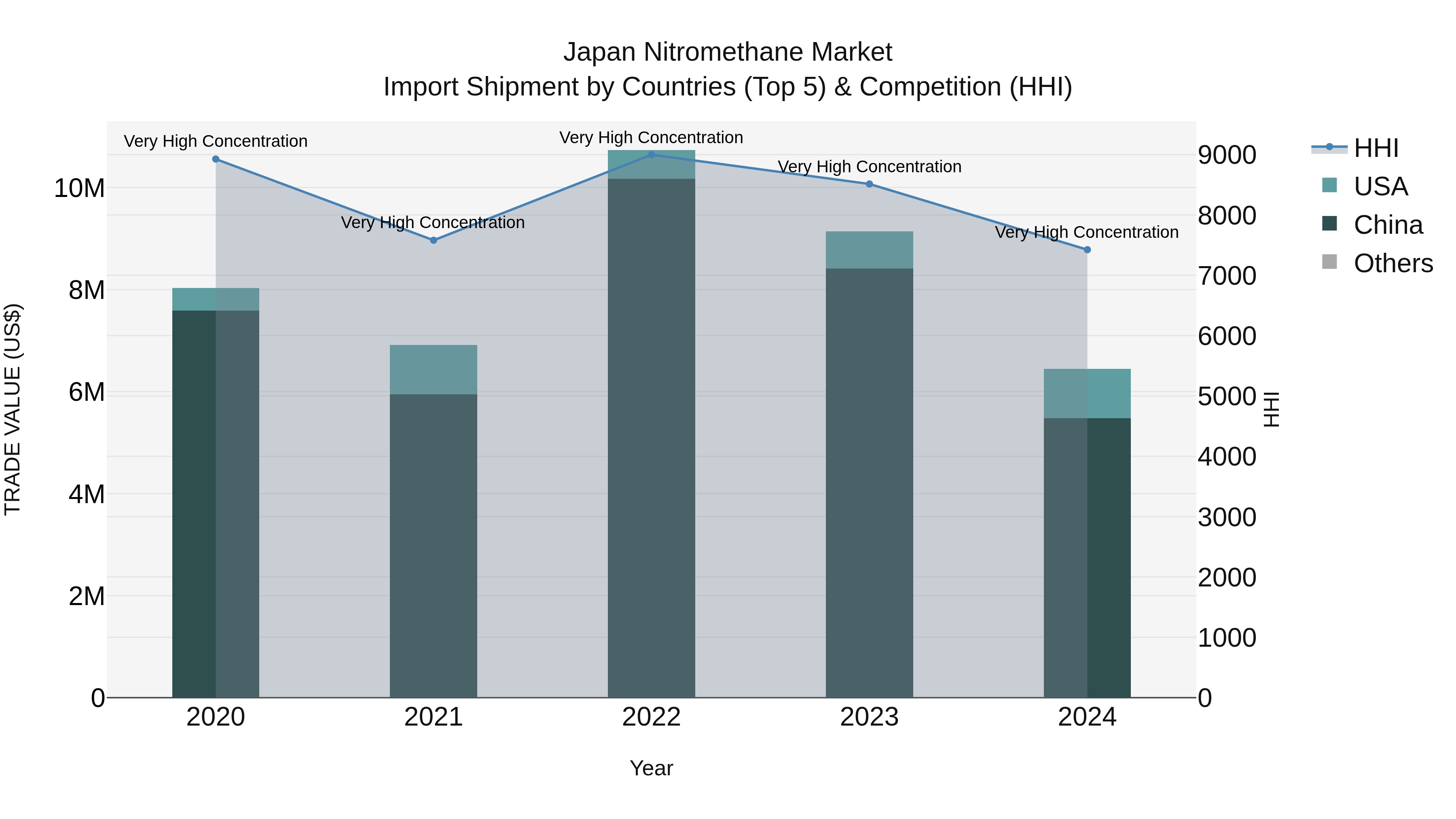 Japan Nitromethane Market Import Shipment by Countries (Top 5) & Competition (HHI)