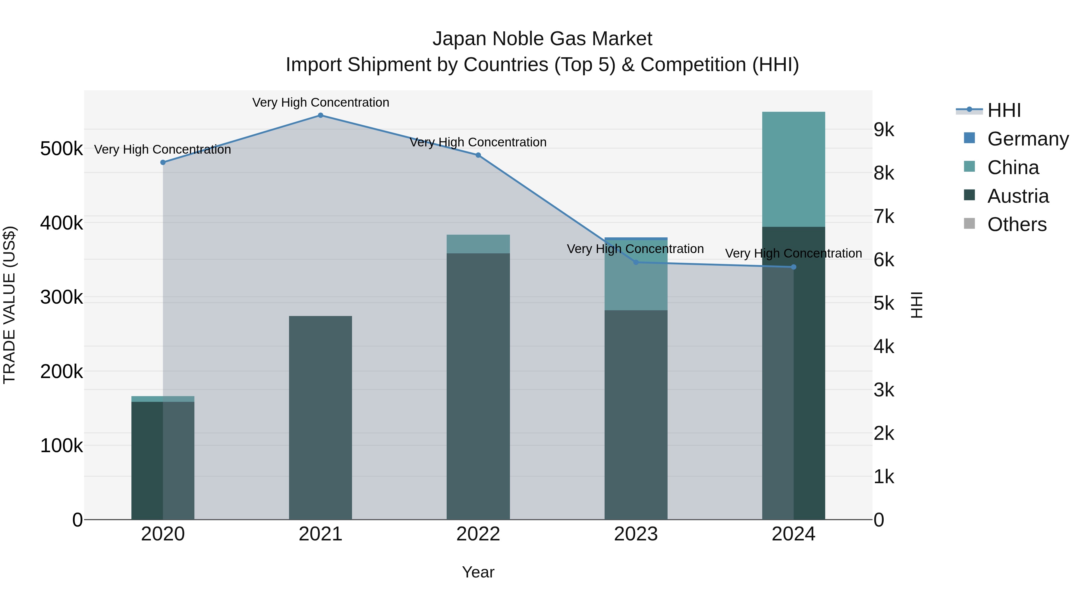 Japan Noble Gas Market Import Shipment by Countries (Top 5) & Competition (HHI)