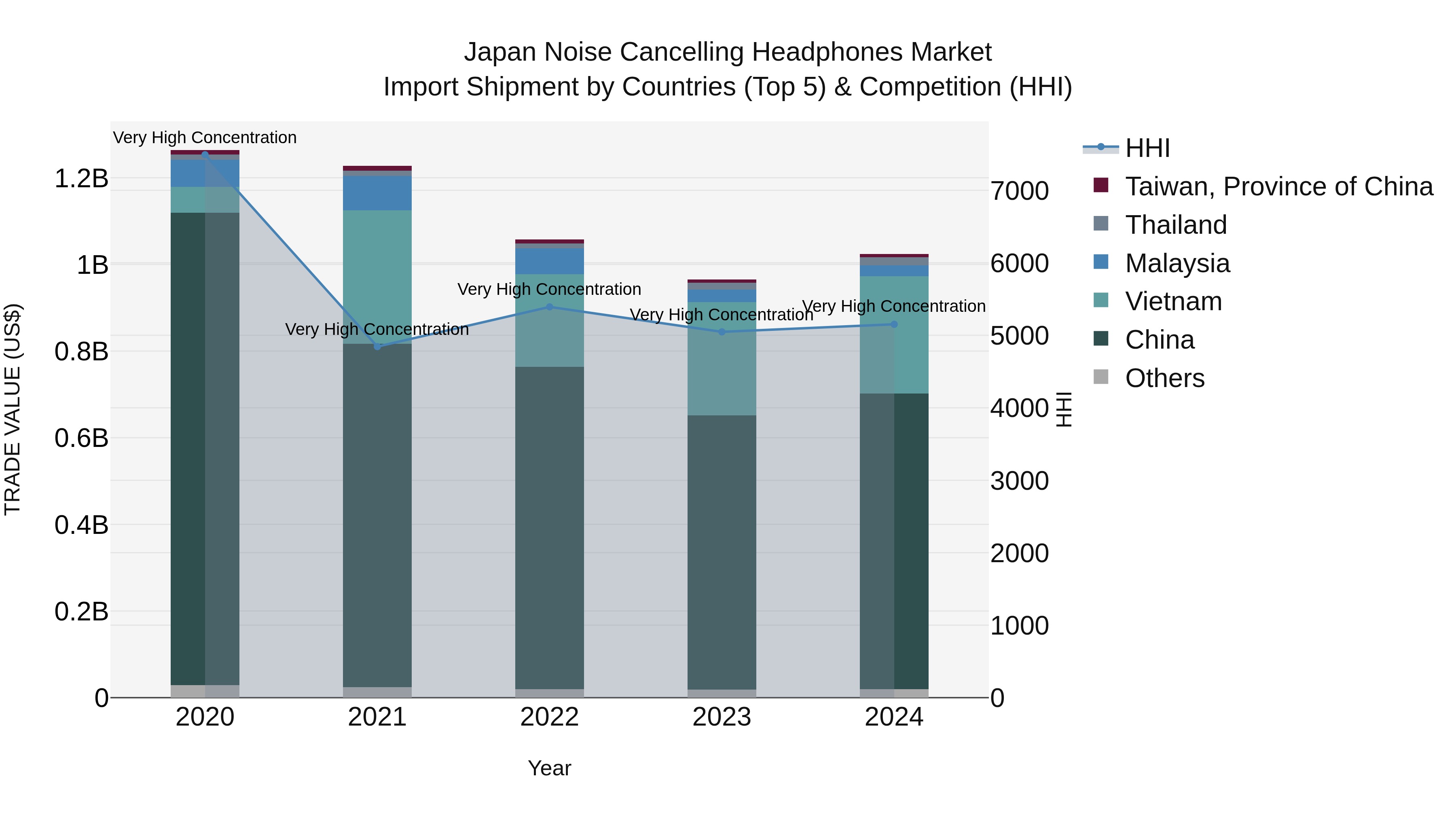 Japan Noise Cancelling Headphones Market Import Shipment by Countries (Top 5) & Competition (HHI)