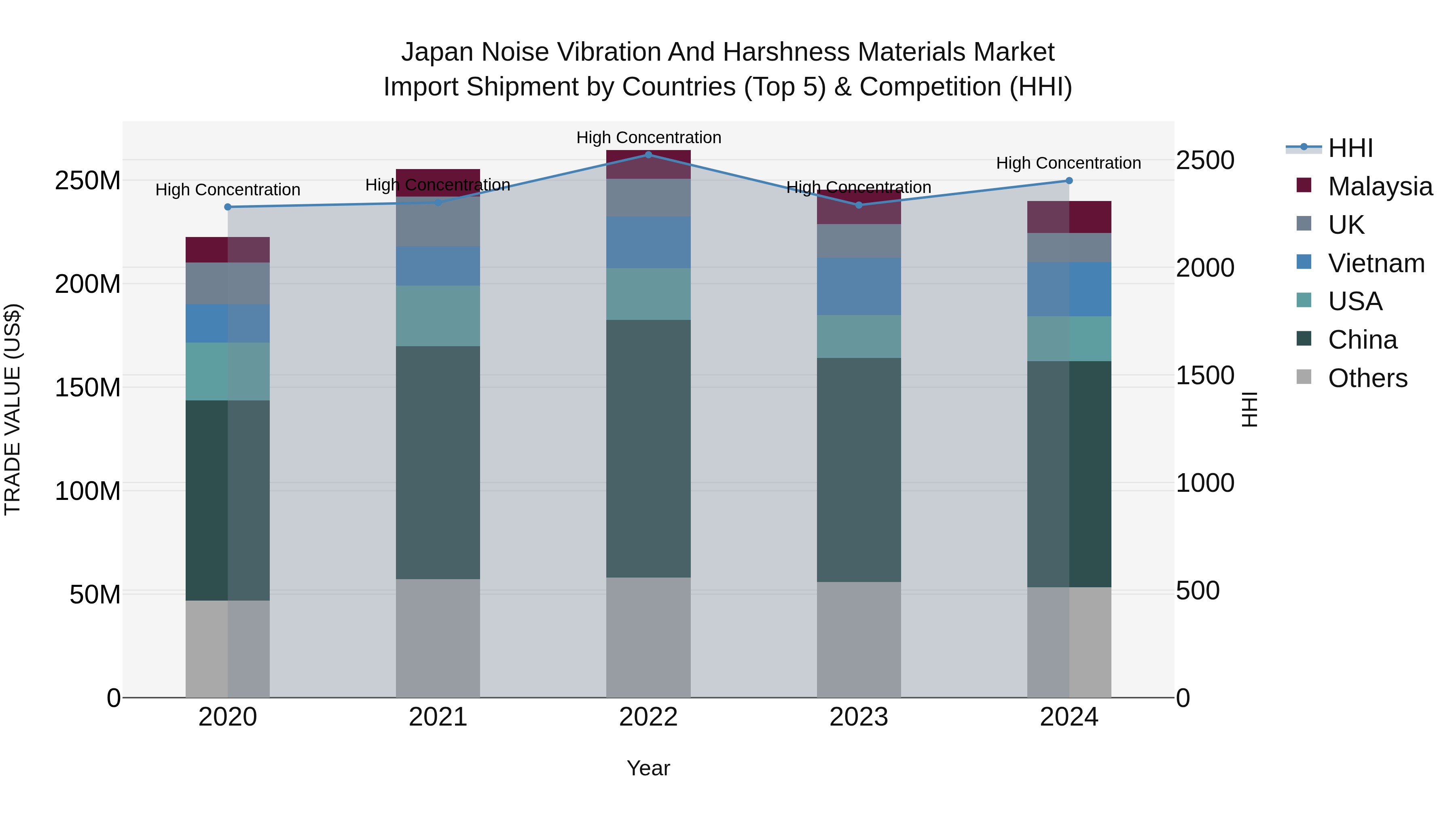 Japan Noise Vibration And Harshness Materials Market Import Shipment by Countries (Top 5) & Competition (HHI)