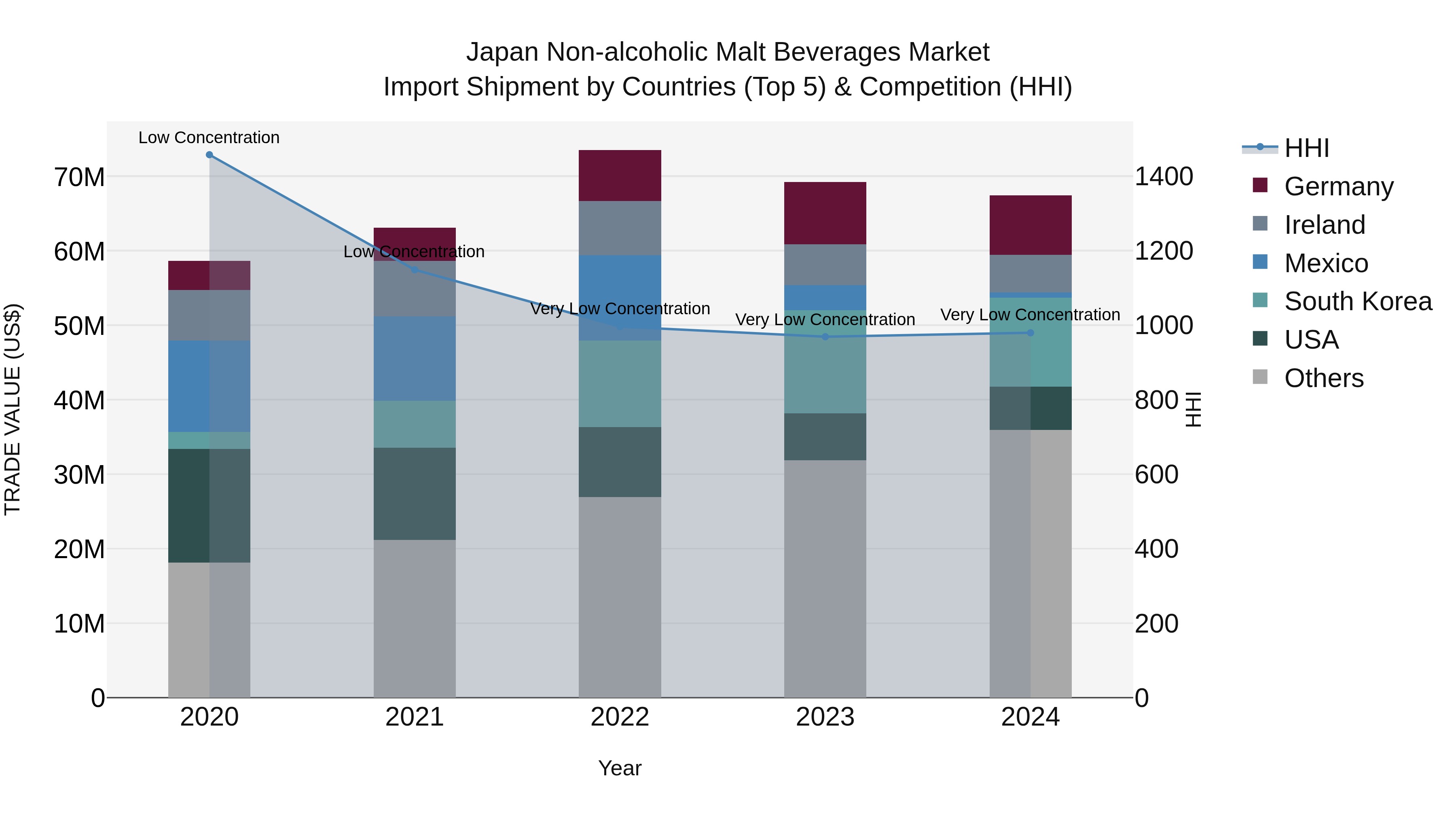 Japan Non-alcoholic Malt Beverages Market Import Shipment by Countries (Top 5) & Competition (HHI)