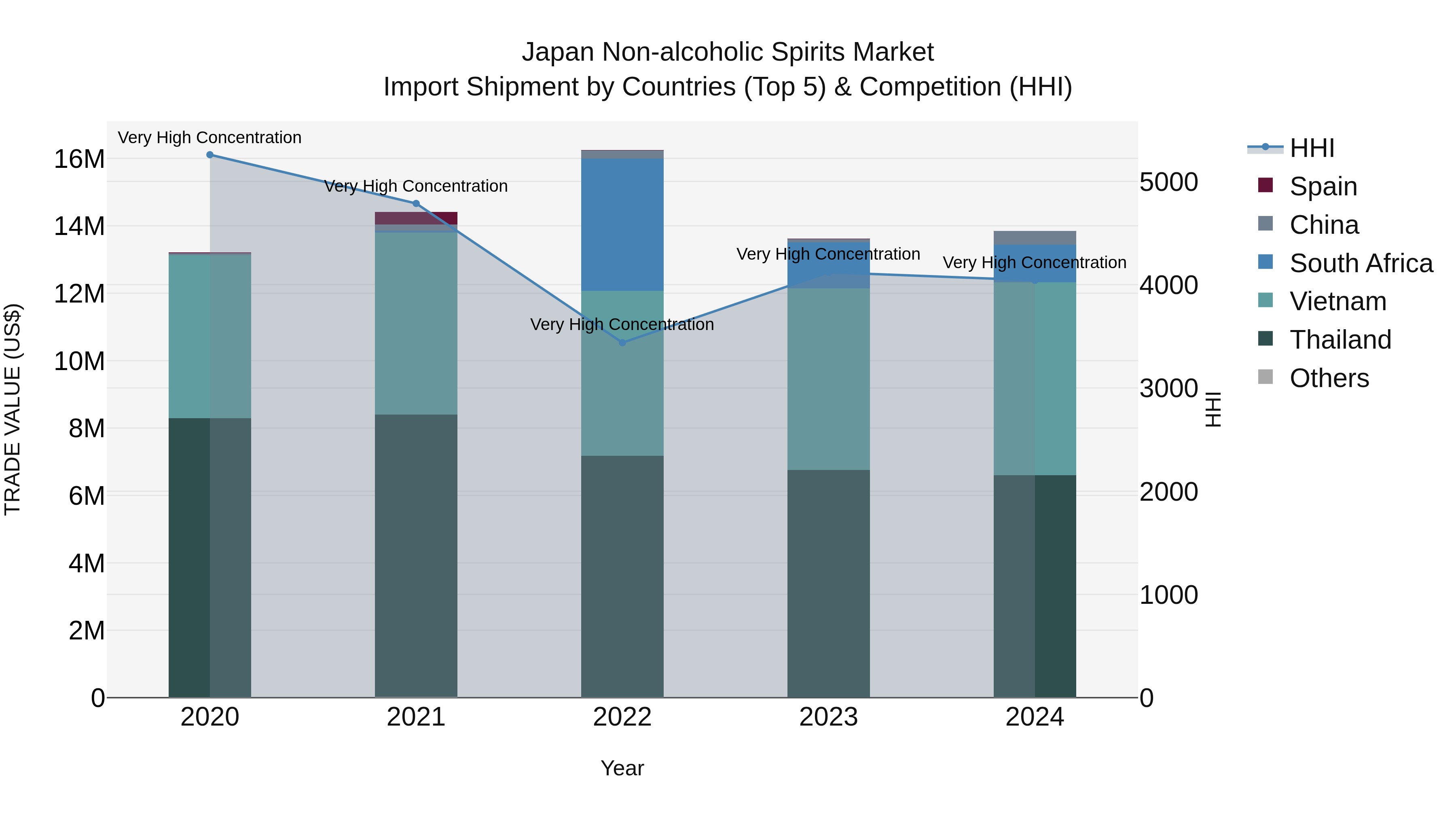 Japan Non-alcoholic Spirits Market Import Shipment by Countries (Top 5) & Competition (HHI)