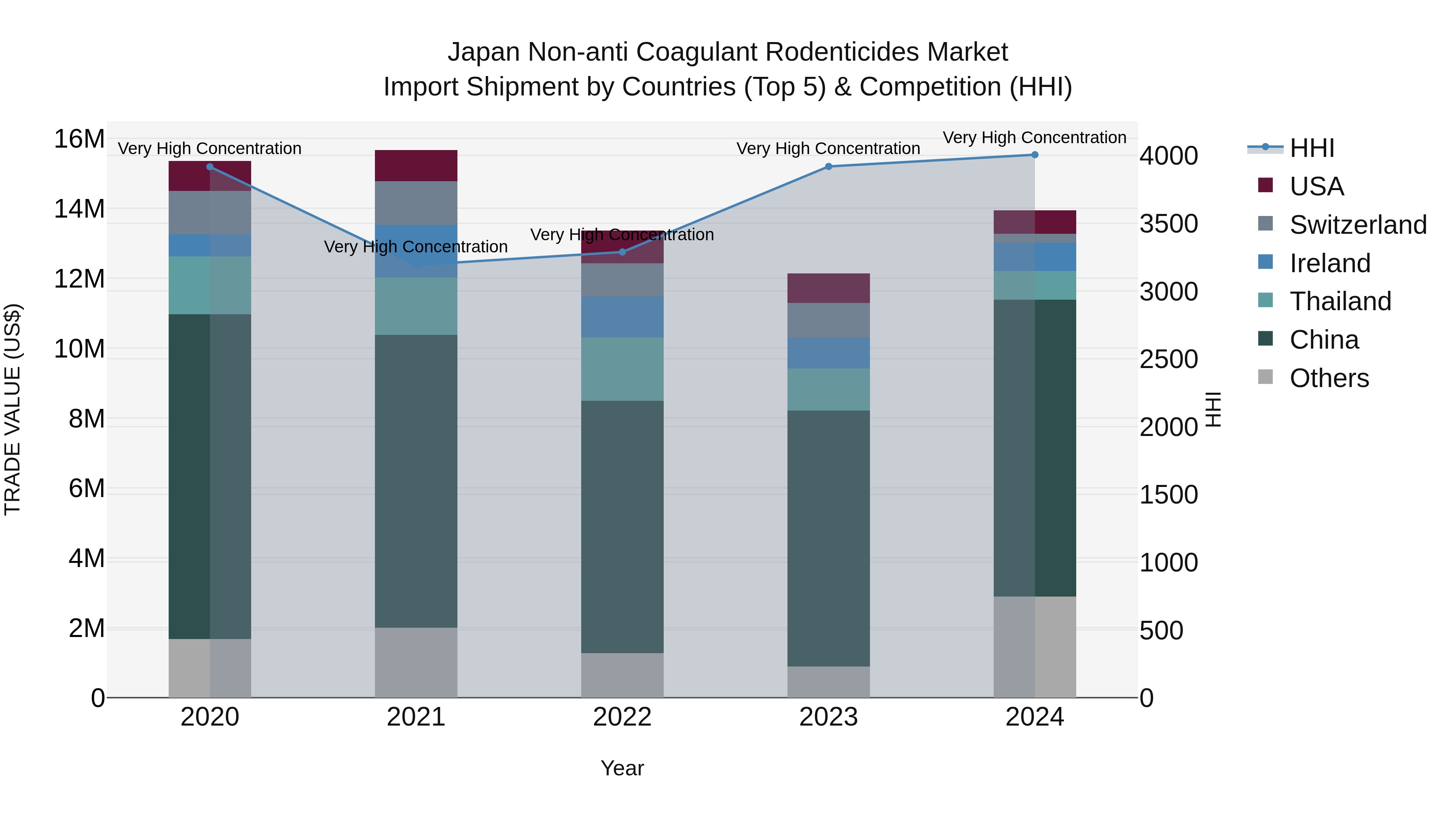Japan Non-anti Coagulant Rodenticides Market Import Shipment by Countries (Top 5) & Competition (HHI)