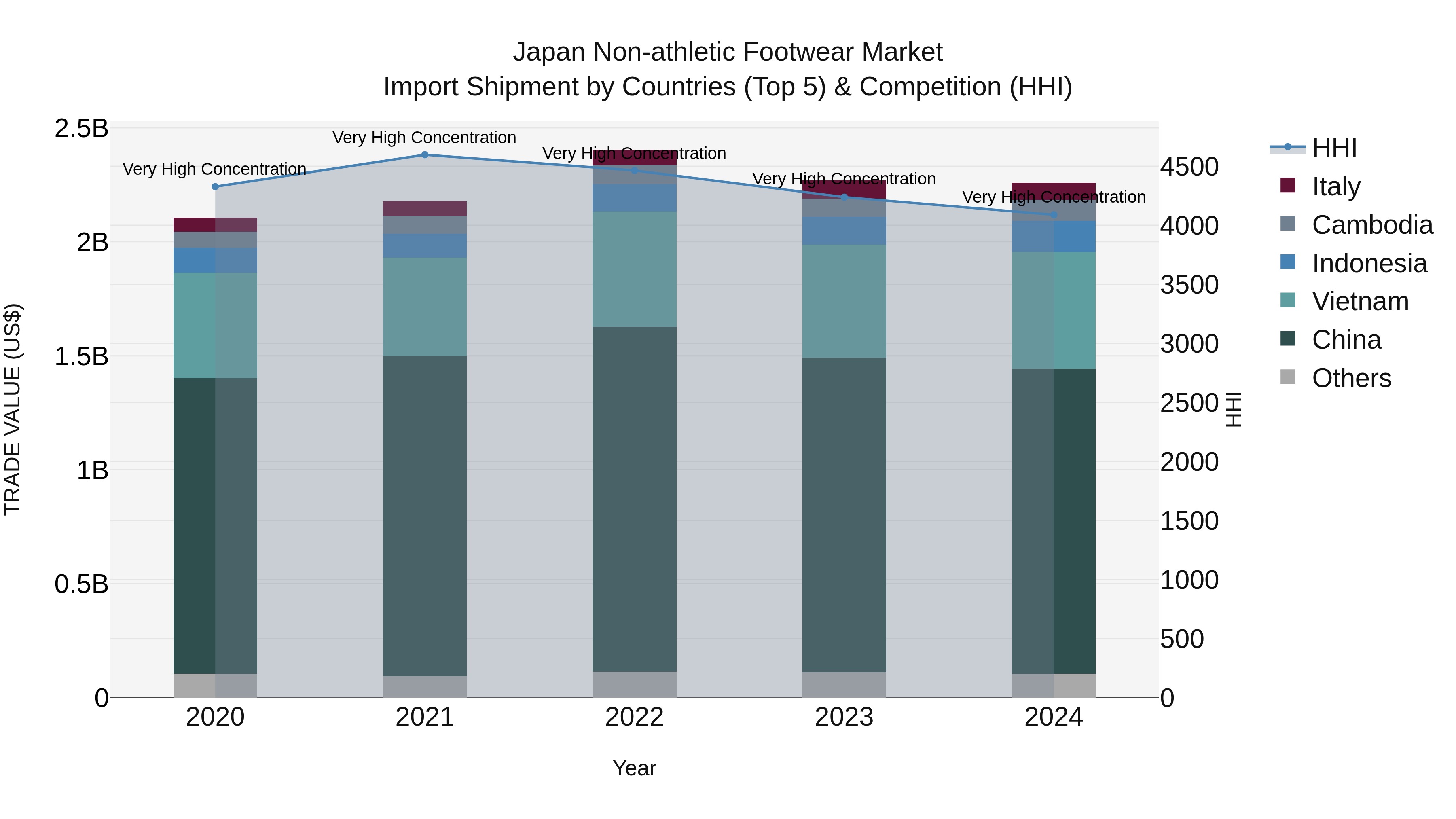 Japan Non-athletic Footwear Market Import Shipment by Countries (Top 5) & Competition (HHI)