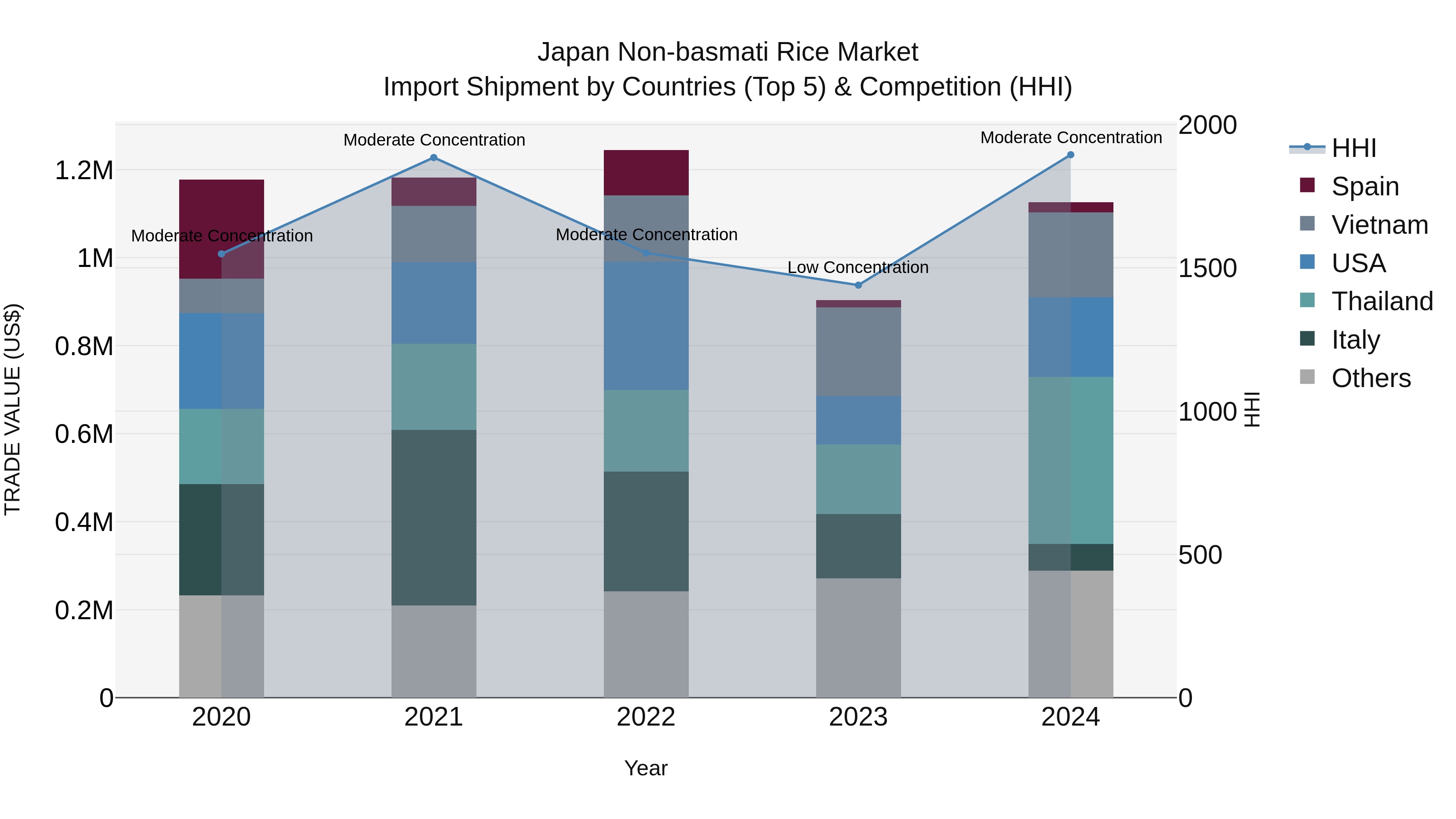 Japan Non-basmati Rice Market Import Shipment by Countries (Top 5) & Competition (HHI)