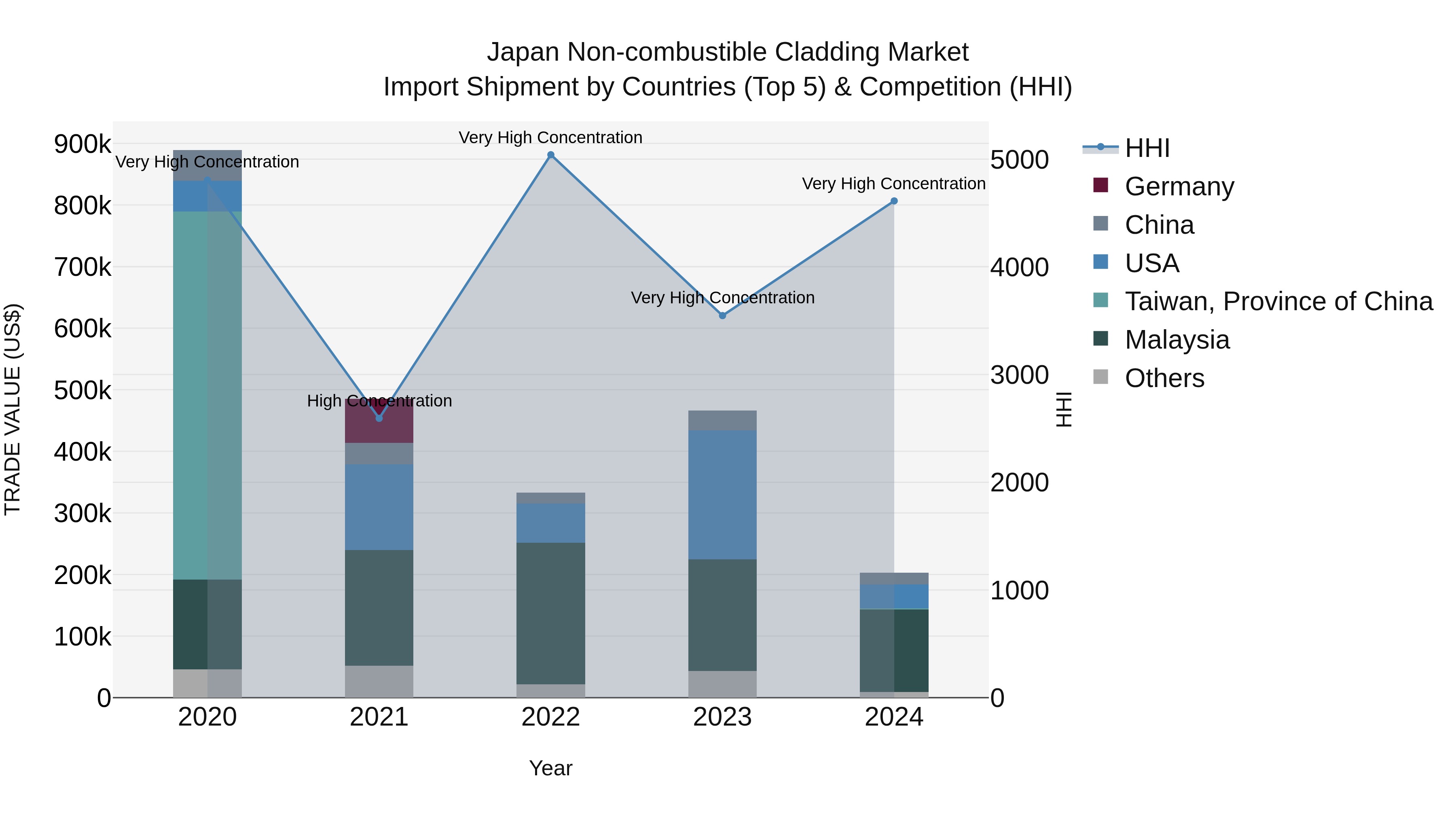 Japan Non-combustible Cladding Market Import Shipment by Countries (Top 5) & Competition (HHI)
