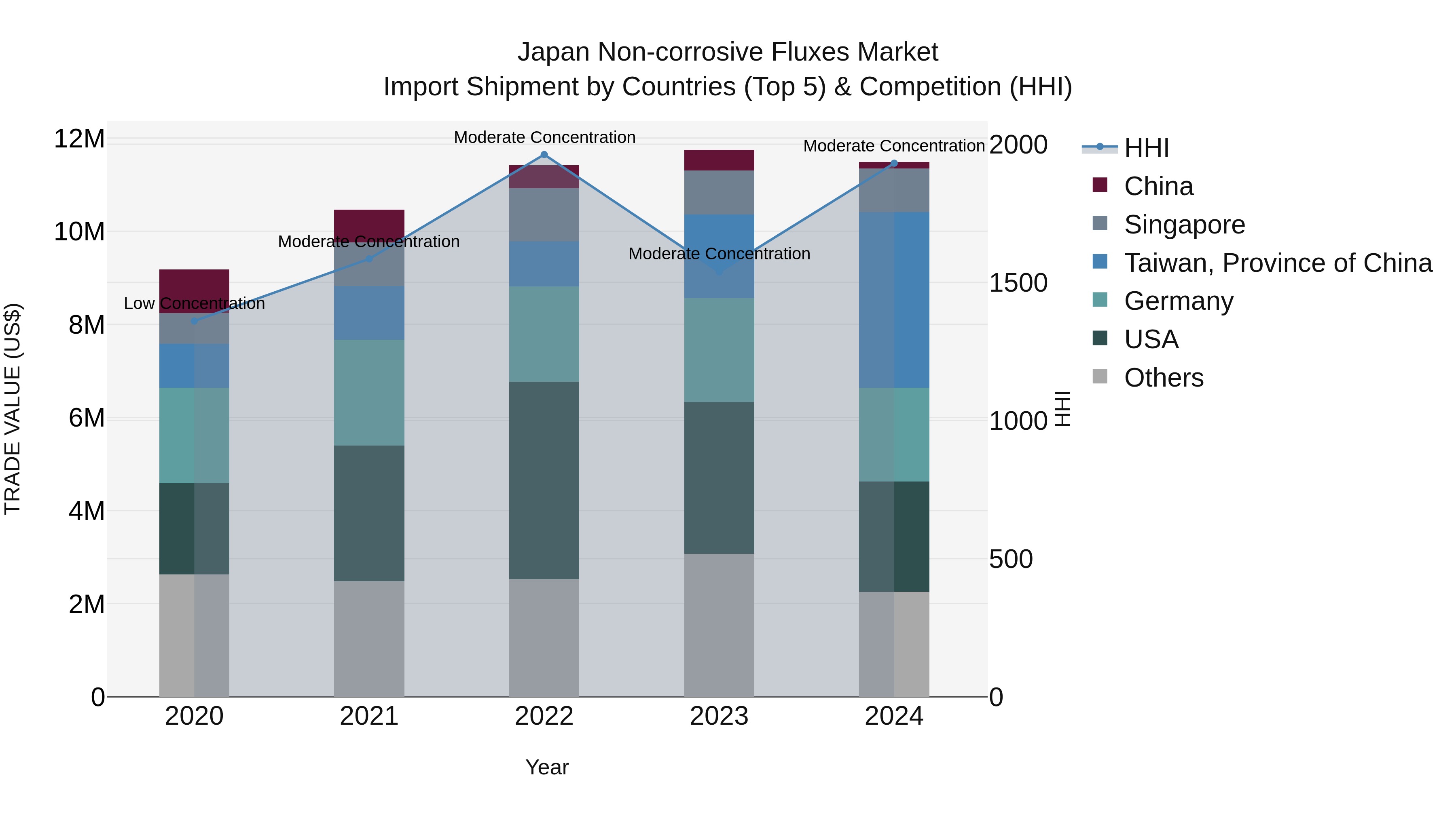 Japan Non-corrosive Fluxes Market Import Shipment by Countries (Top 5) & Competition (HHI)