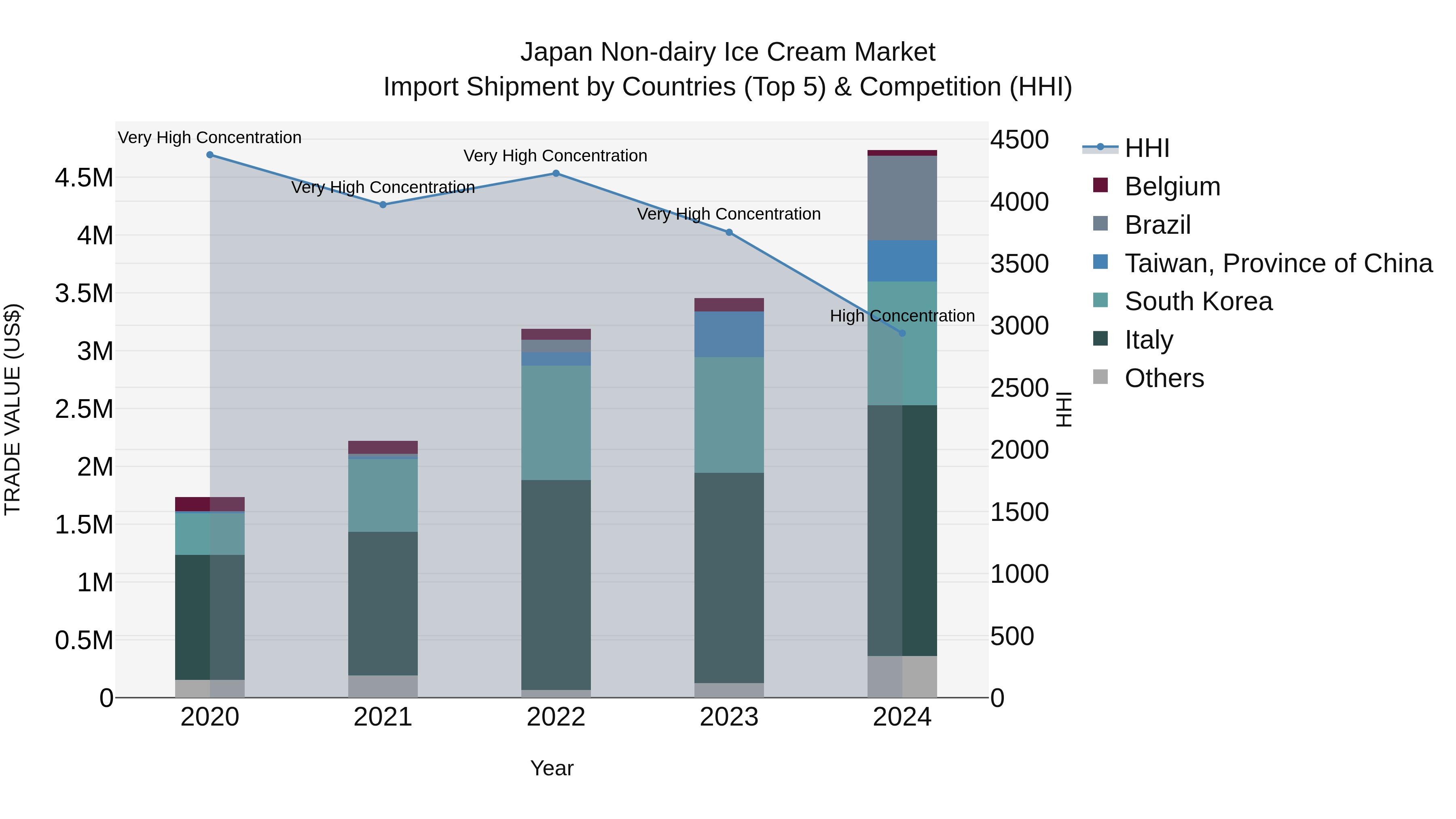 Japan Non-dairy Ice Cream Market Import Shipment by Countries (Top 5) & Competition (HHI)