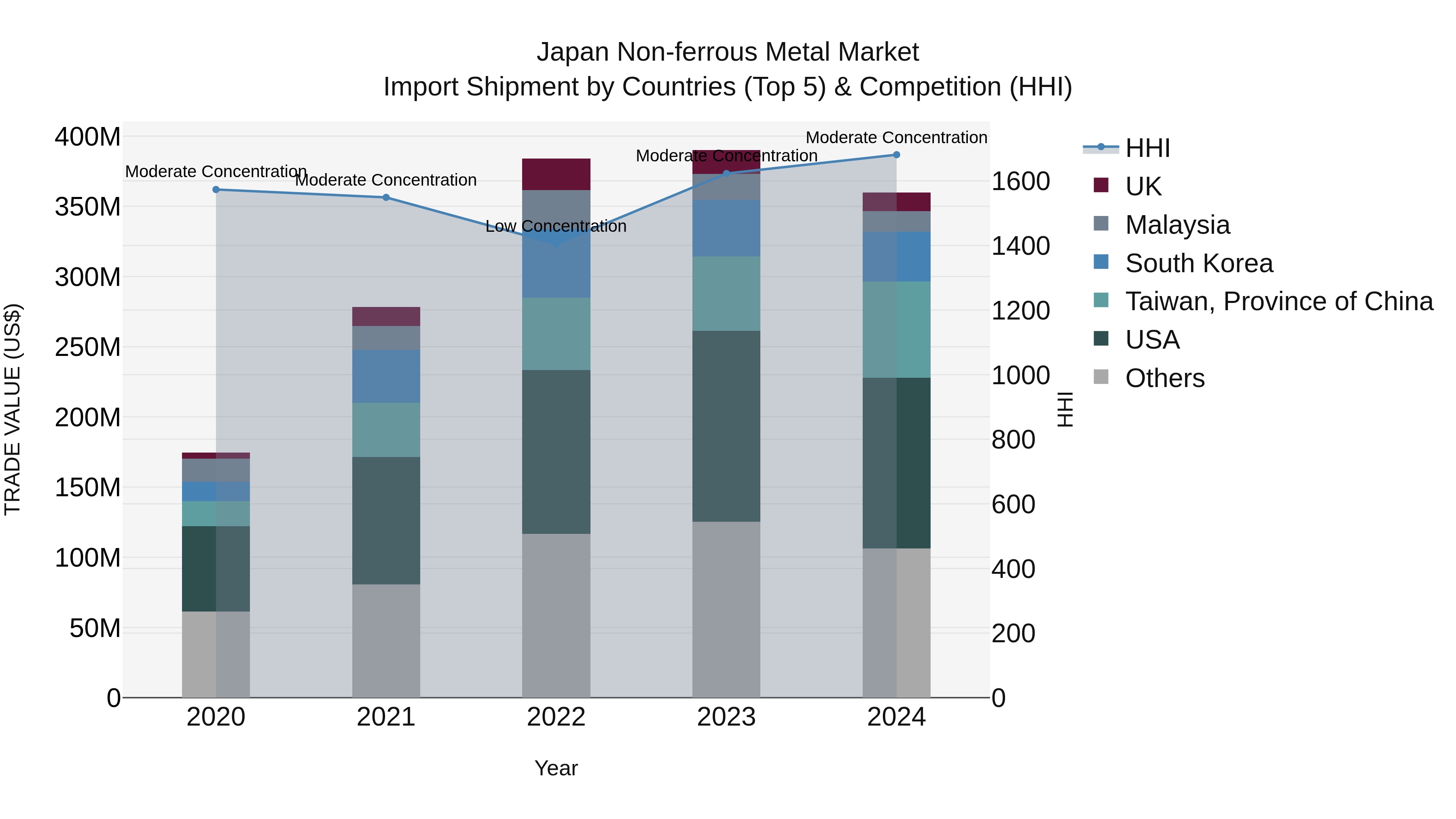 Japan Non-ferrous Metal Market Import Shipment by Countries (Top 5) & Competition (HHI)