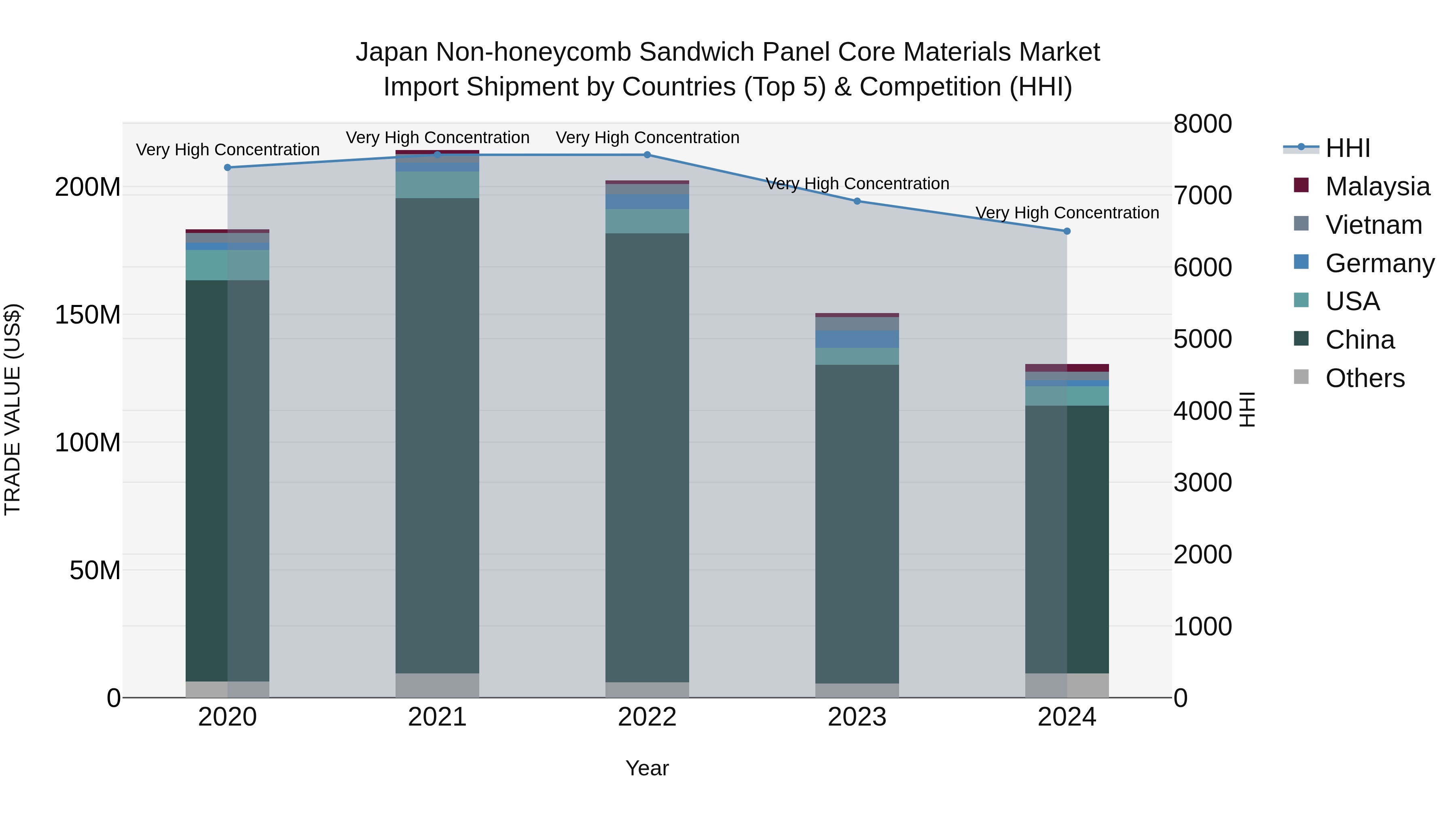 Japan Non-honeycomb Sandwich Panel Core Materials Market Import Shipment by Countries (Top 5) & Competition (HHI)