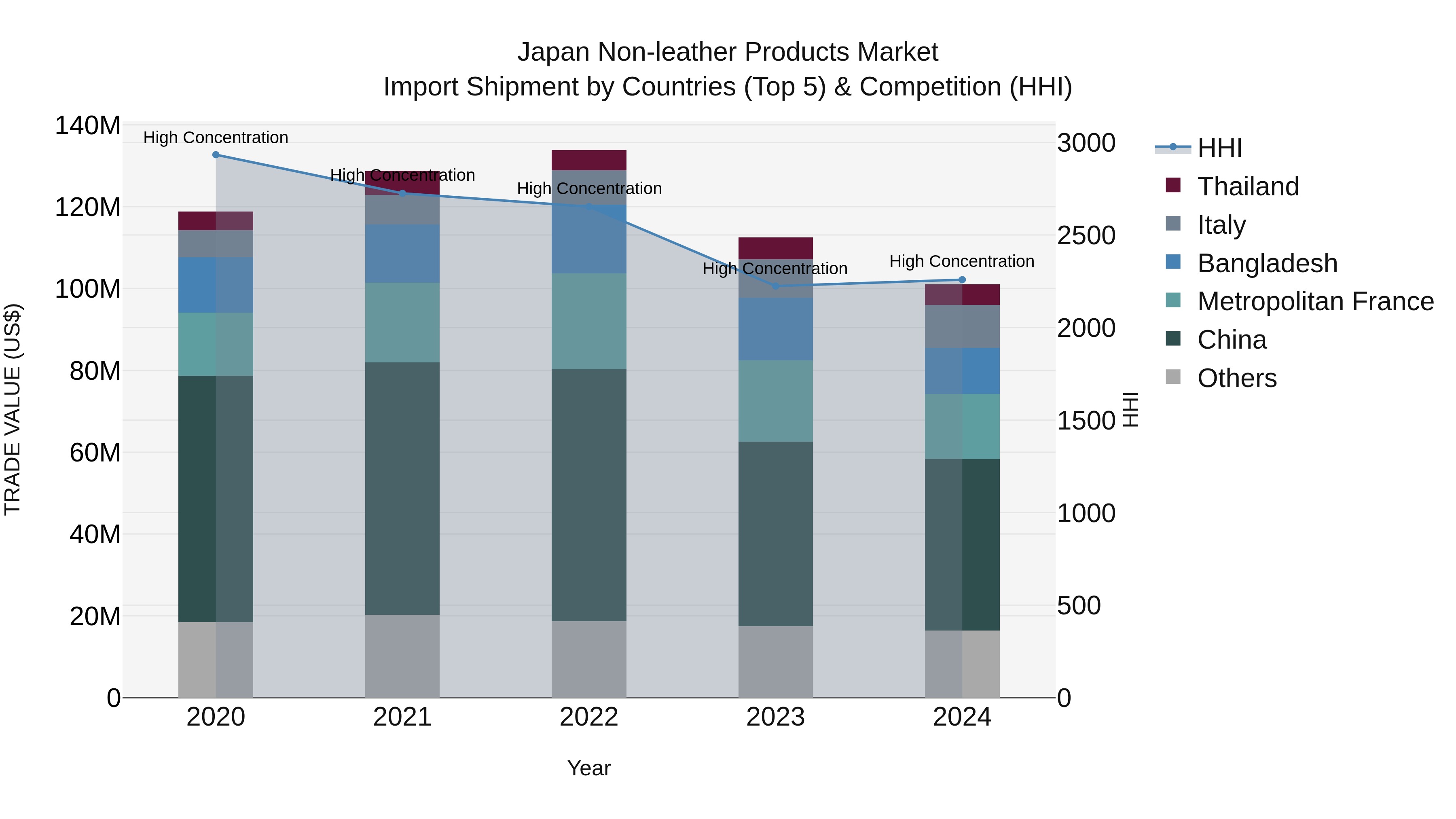 Japan Non-leather Products Market Import Shipment by Countries (Top 5) & Competition (HHI)