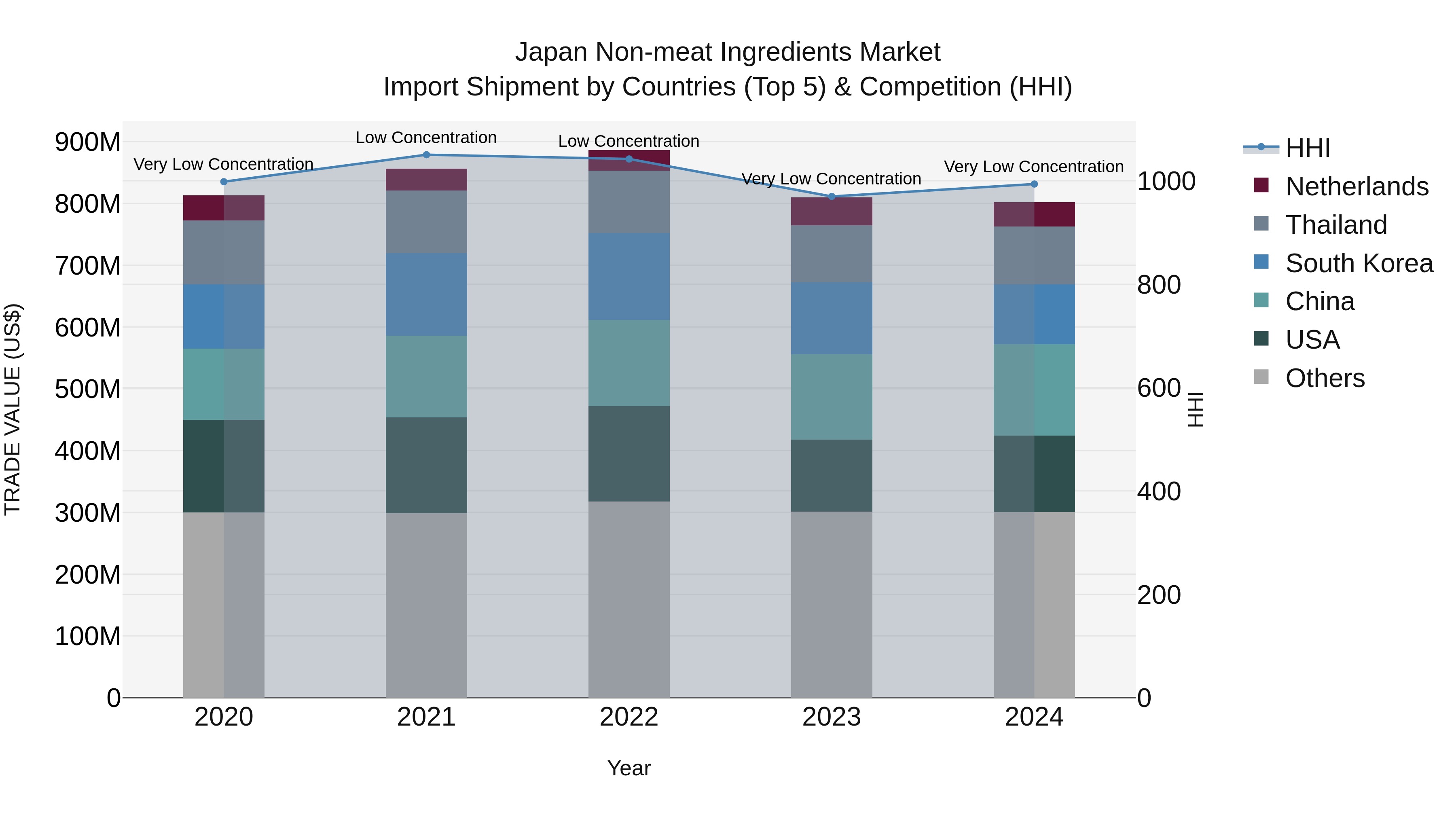 Japan Non-meat Ingredients Market Import Shipment by Countries (Top 5) & Competition (HHI)