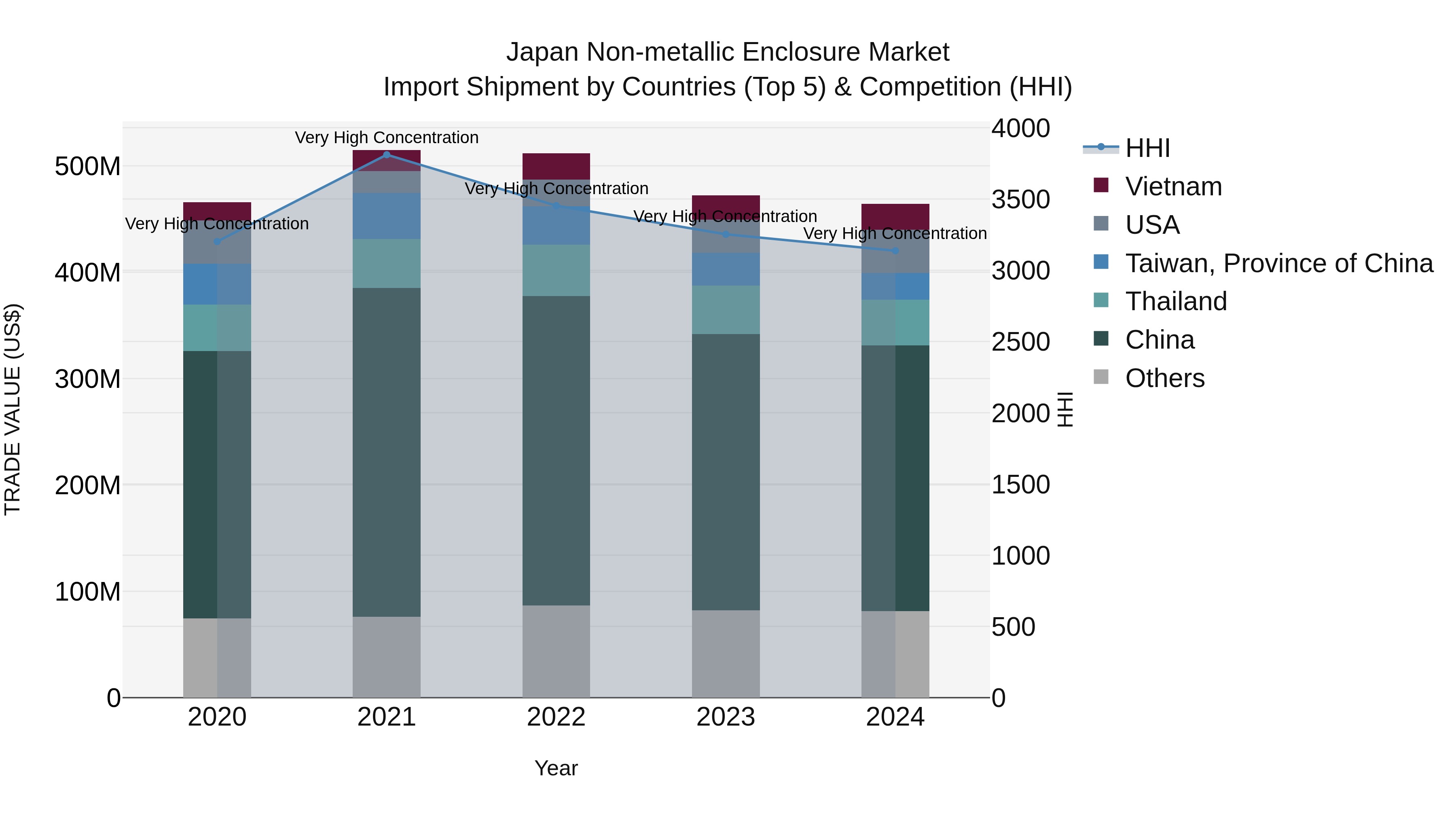 Japan Non-metallic Enclosure Market Import Shipment by Countries (Top 5) & Competition (HHI)
