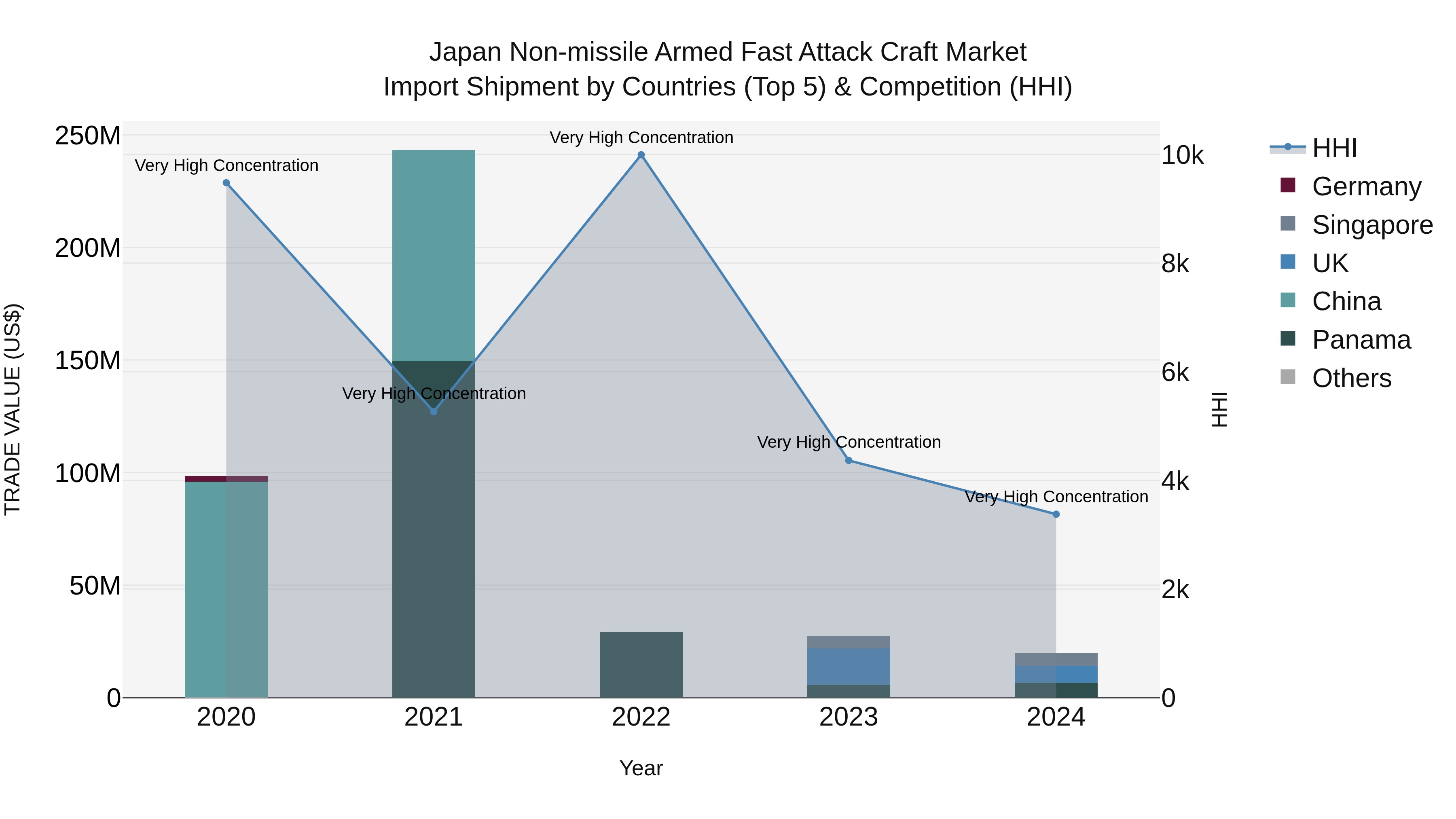 Japan Non-missile Armed Fast Attack Craft Market Import Shipment by Countries (Top 5) & Competition (HHI)