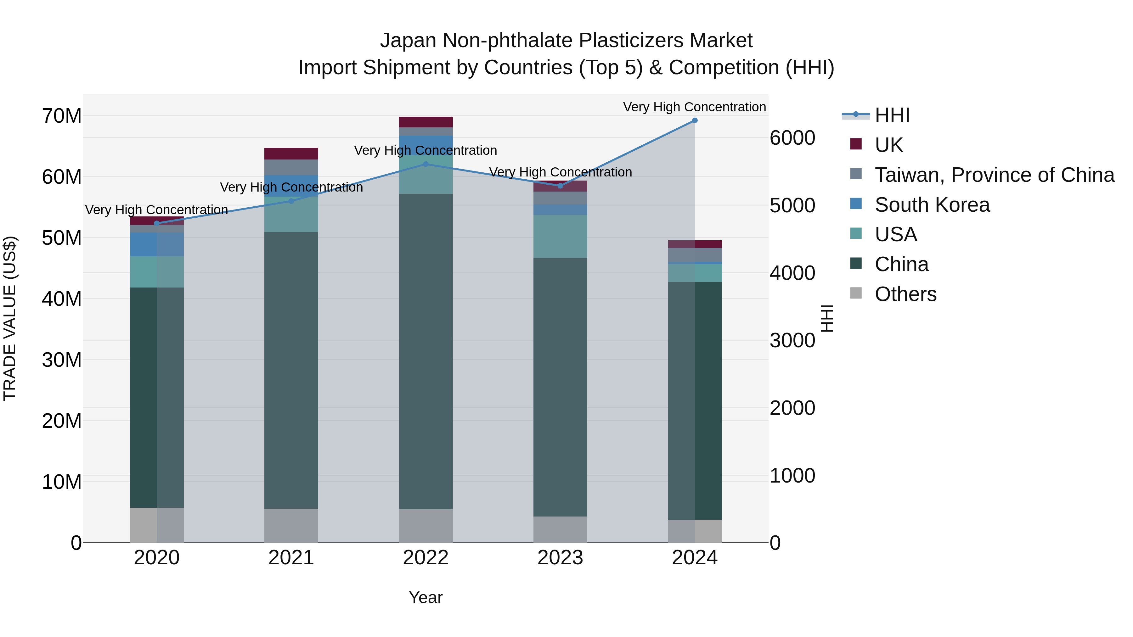 Japan Non-phthalate Plasticizers Market Import Shipment by Countries (Top 5) & Competition (HHI)
