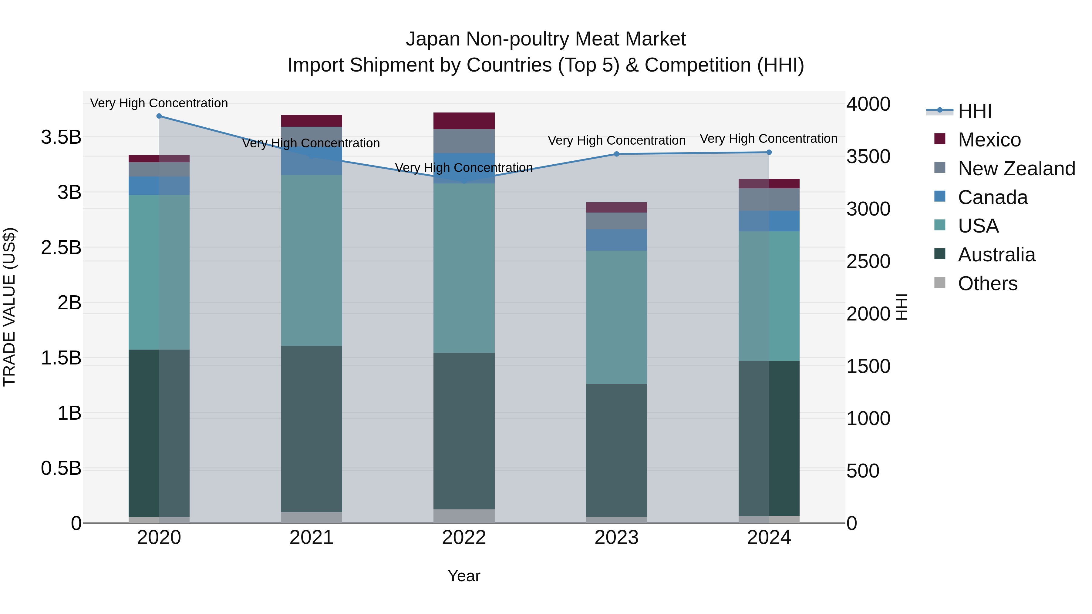 Japan Non-poultry Meat Market Import Shipment by Countries (Top 5) & Competition (HHI)