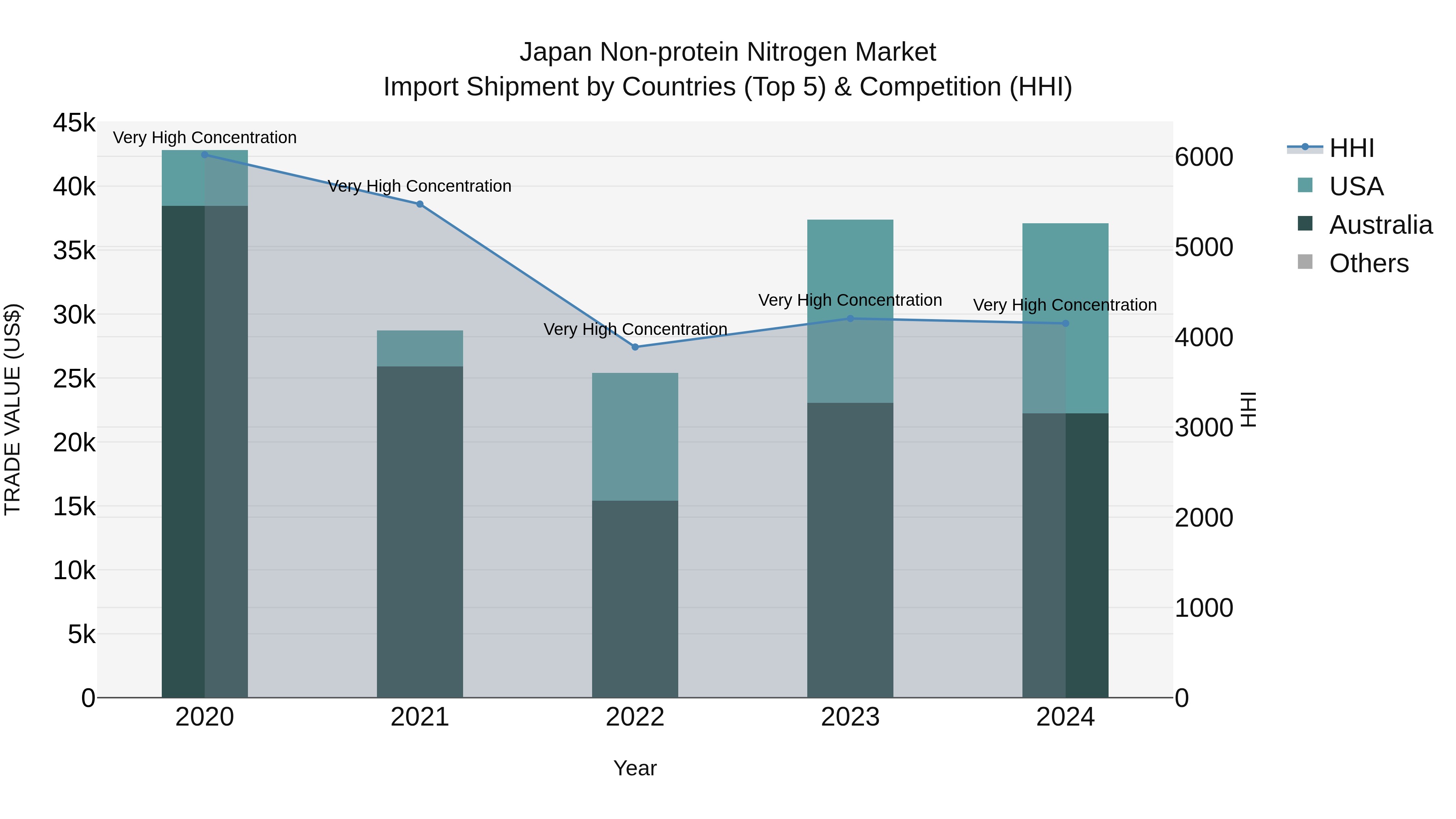 Japan Non-protein Nitrogen Market Import Shipment by Countries (Top 5) & Competition (HHI)