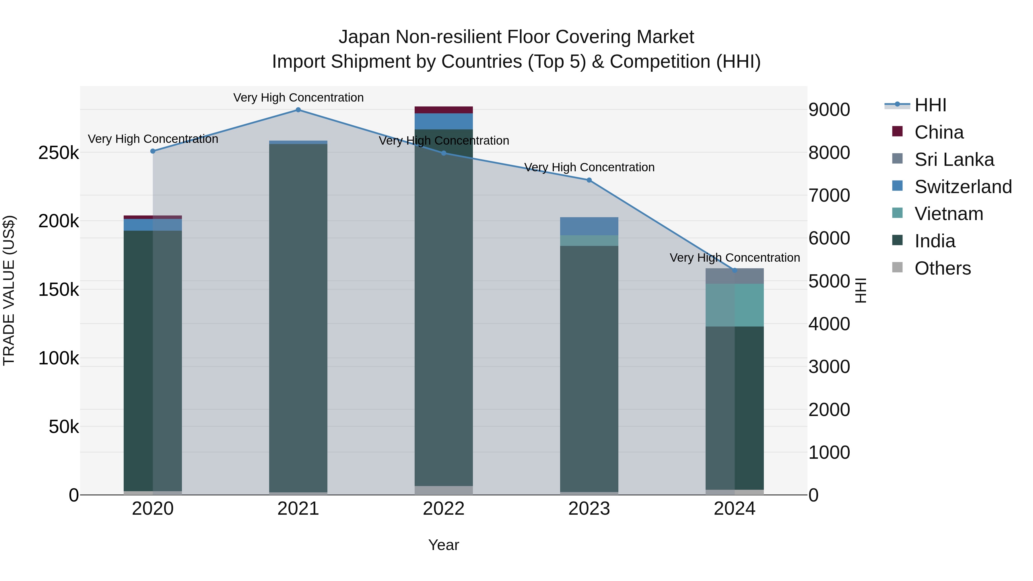 Japan Non-resilient Floor Covering Market Import Shipment by Countries (Top 5) & Competition (HHI)