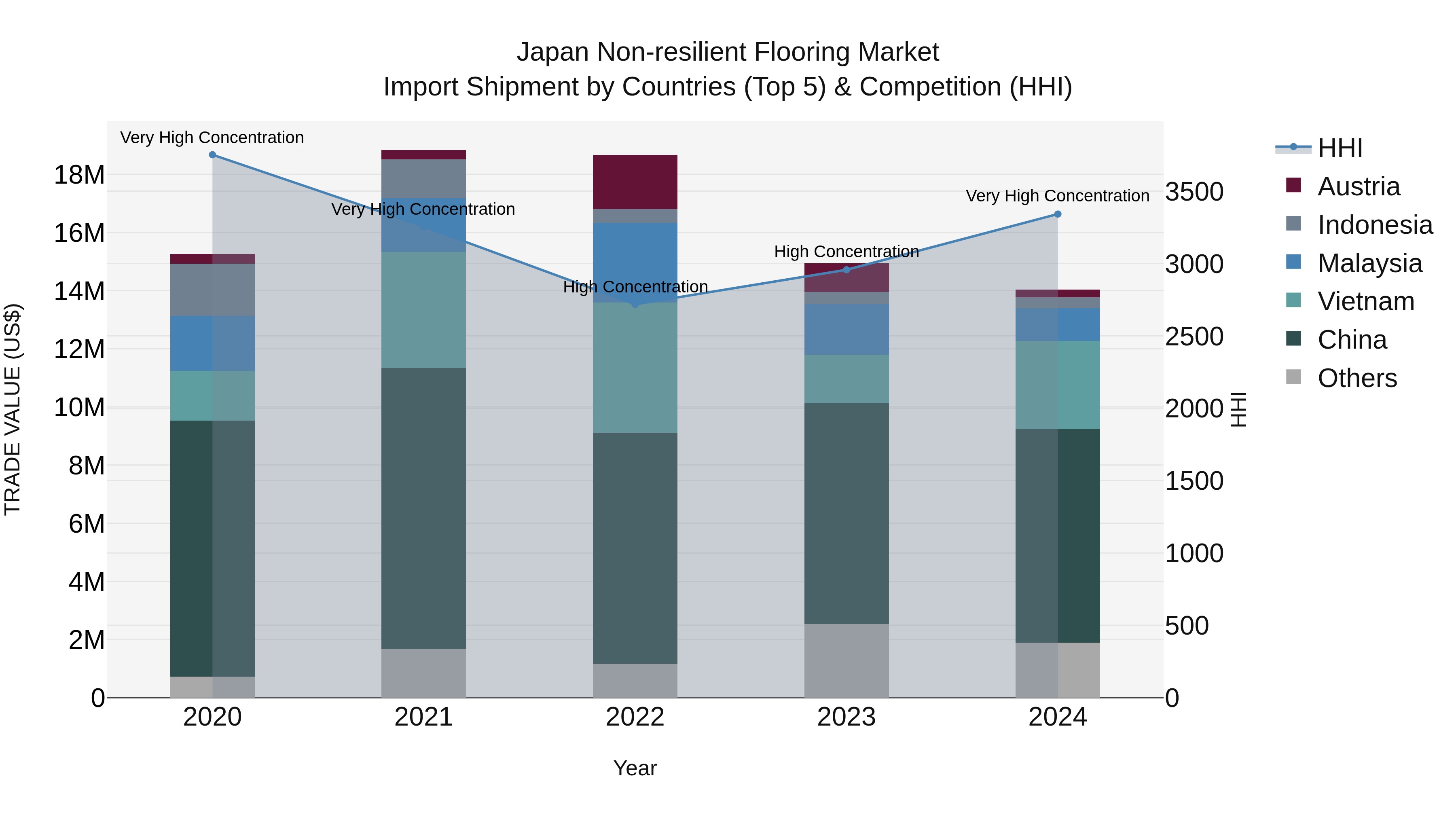 Japan Non-resilient Flooring Market Import Shipment by Countries (Top 5) & Competition (HHI)