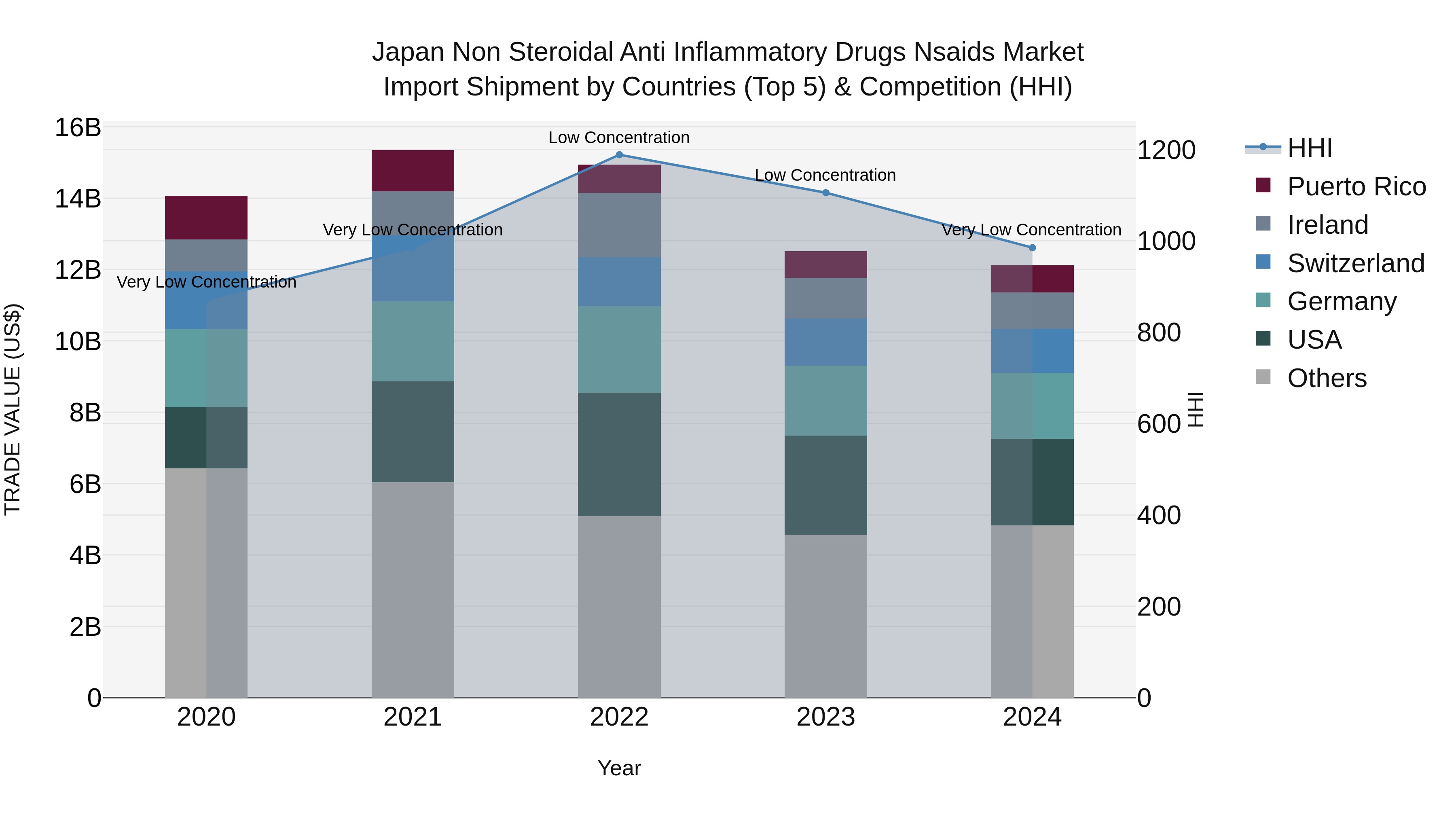 Japan Non Steroidal Anti Inflammatory Drugs Nsaids Market Import Shipment by Countries (Top 5) & Competition (HHI)