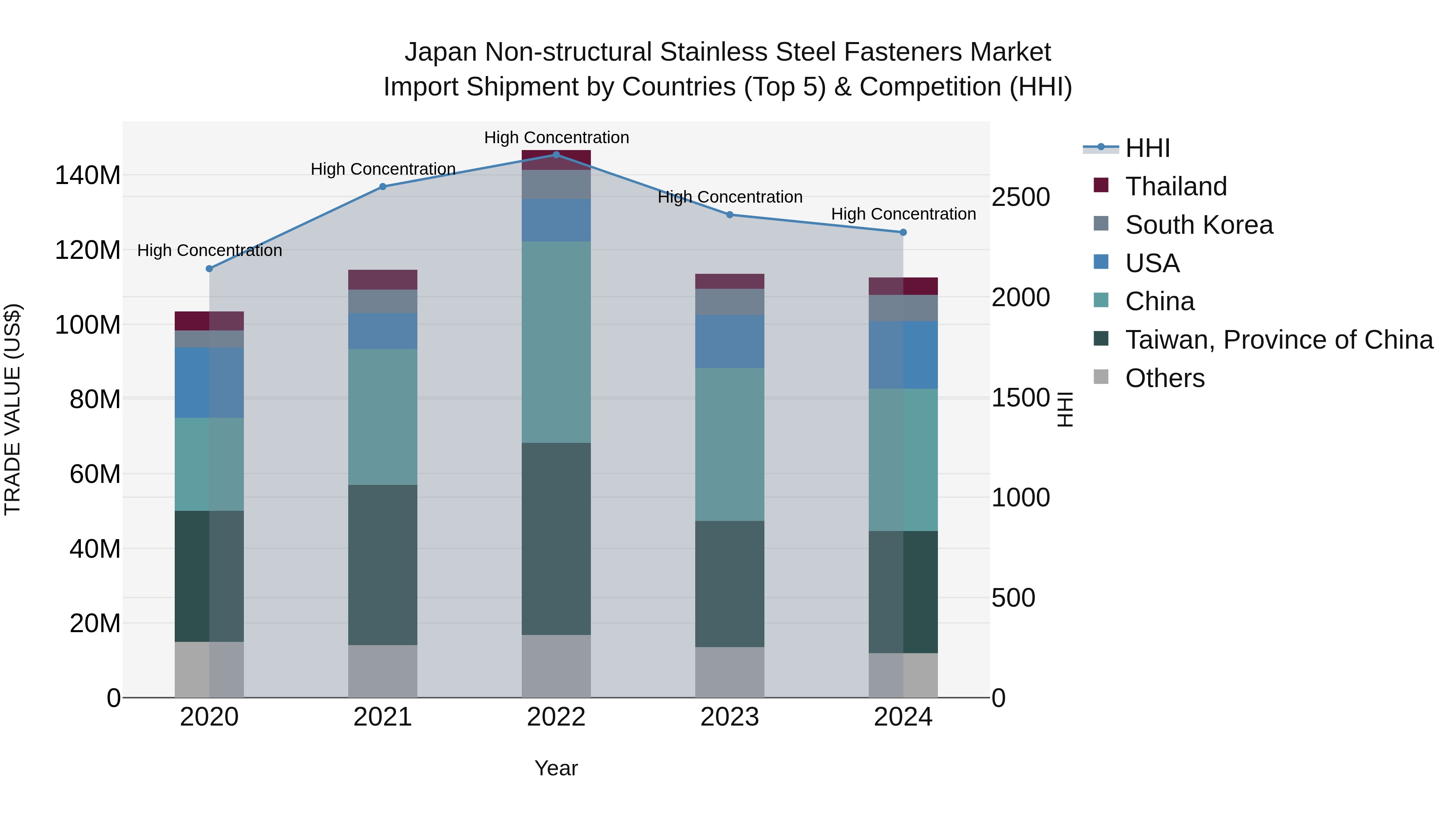 Japan Non-structural Stainless Steel Fasteners Market Import Shipment by Countries (Top 5) & Competition (HHI)