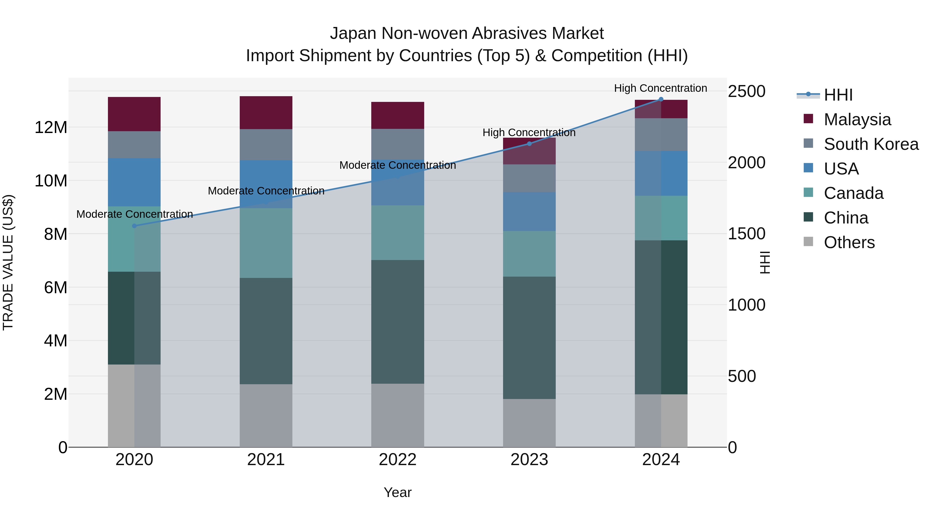 Japan Non-woven Abrasives Market Import Shipment by Countries (Top 5) & Competition (HHI)