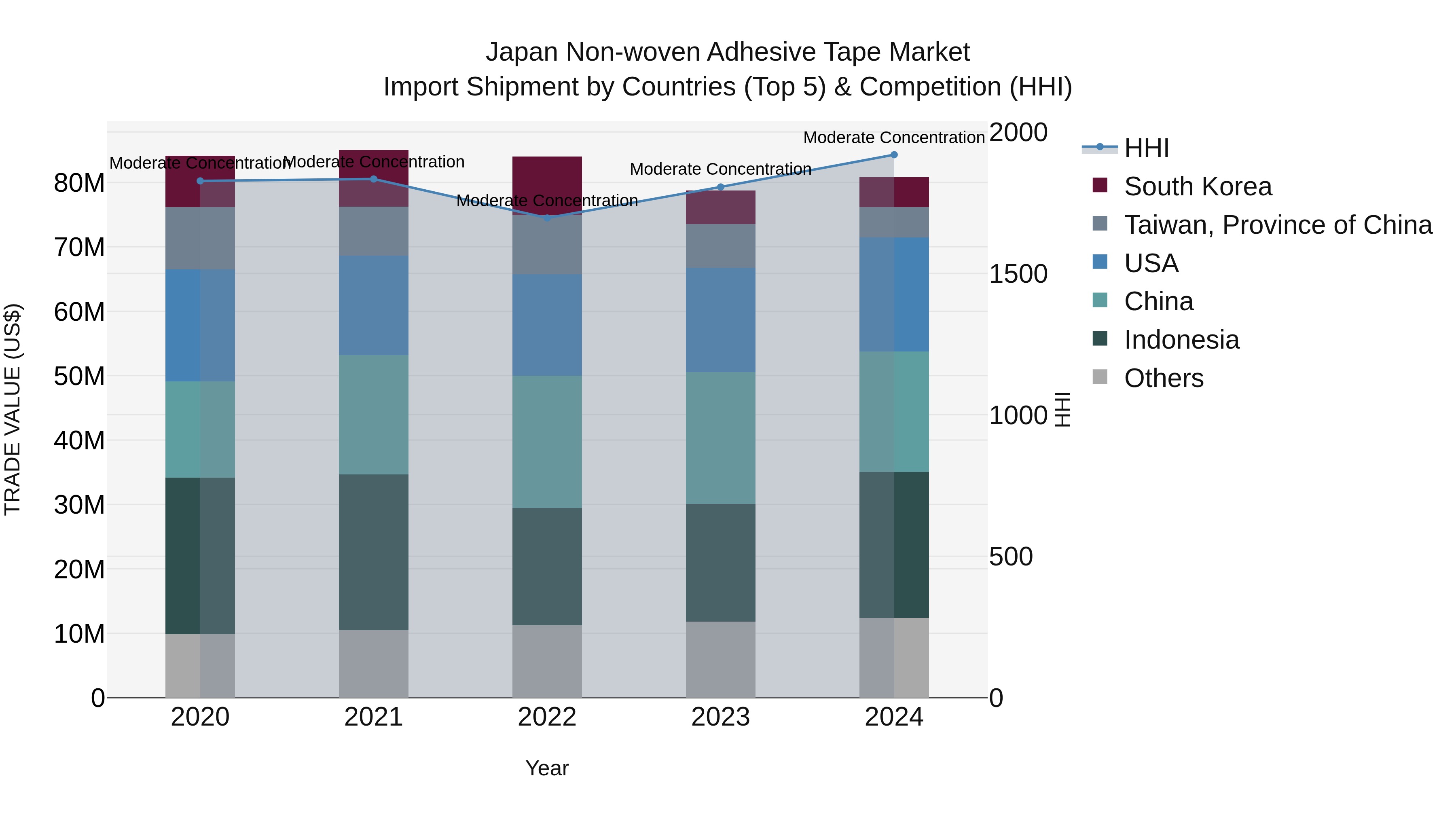 Japan Non-woven Adhesive Tape Market Import Shipment by Countries (Top 5) & Competition (HHI)