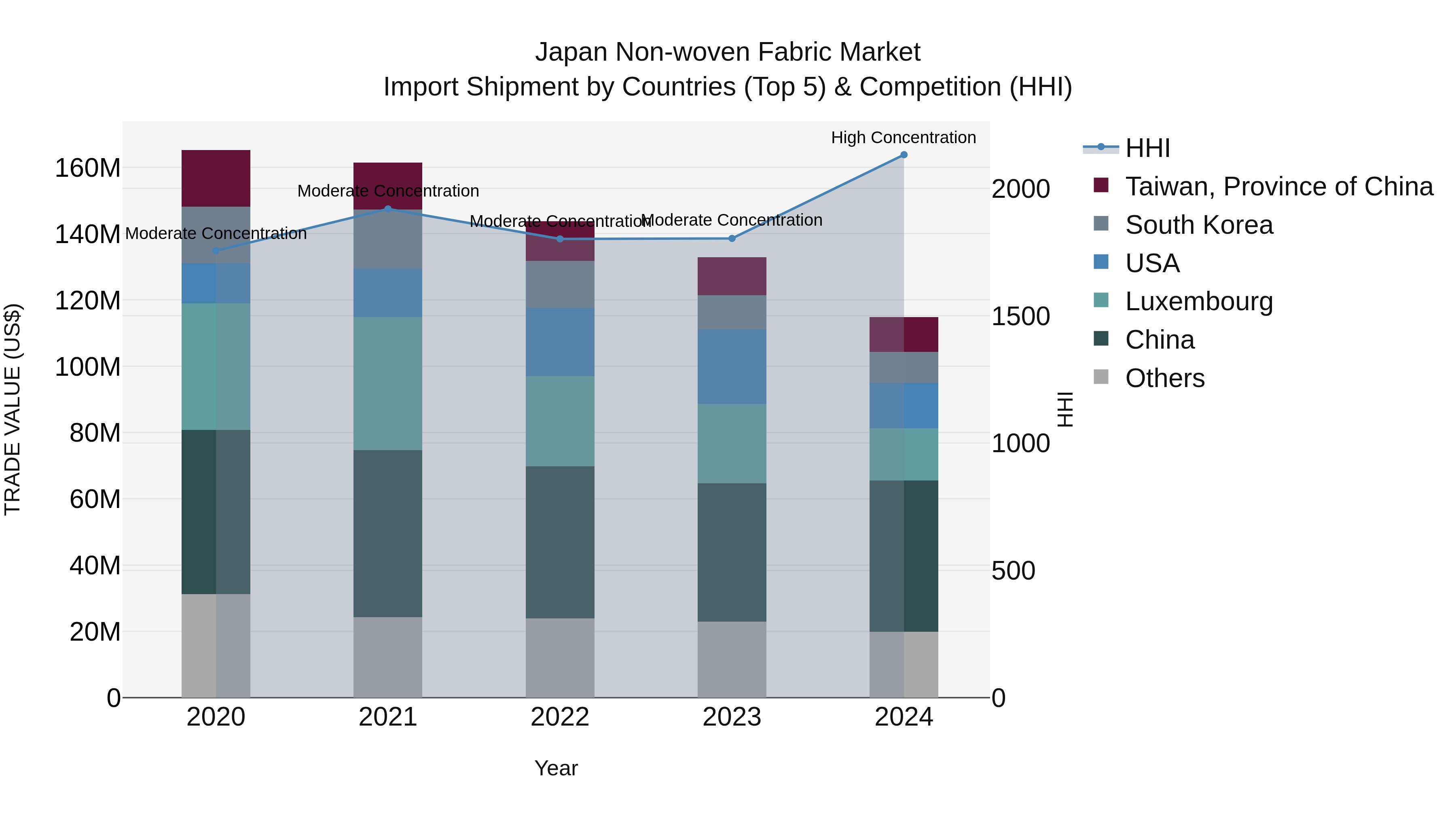 Japan Non-woven Fabric Market Import Shipment by Countries (Top 5) & Competition (HHI)