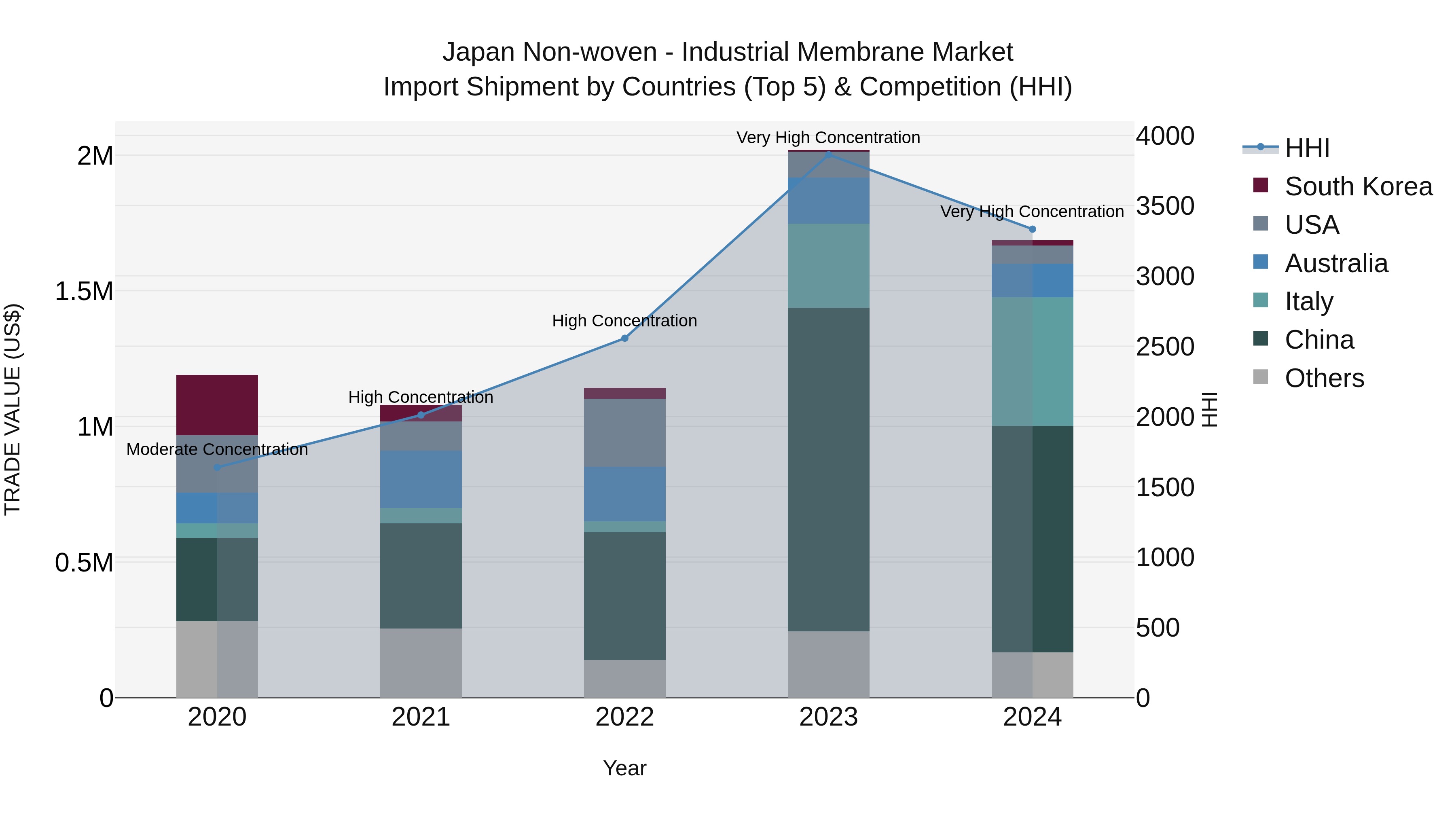 Japan Non-woven - Industrial Membrane Market Import Shipment by Countries (Top 5) & Competition (HHI)