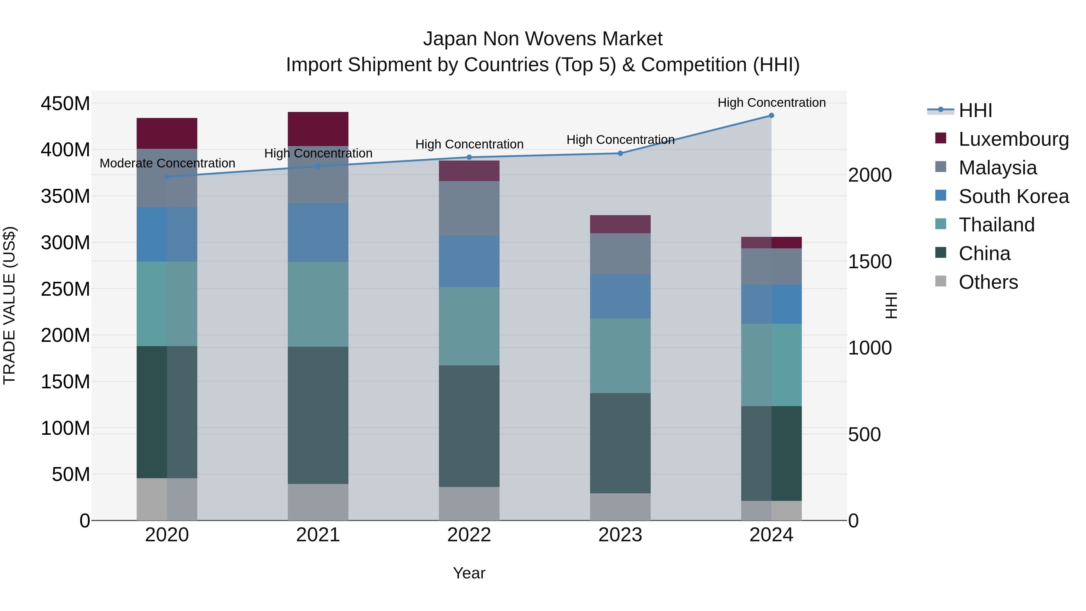 Japan Non Wovens Market Import Shipment by Countries (Top 5) & Competition (HHI)